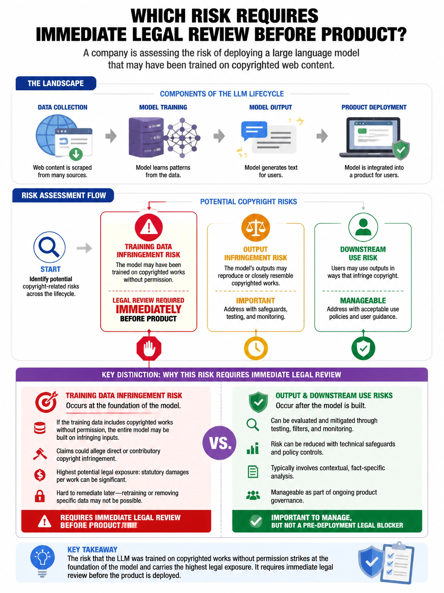 Portrait educational infographic teaching: A company is assessing the risk of deploying a large language model that may have been trained on copyrighted web content. Which risk requires IMMEDIATE legal review before product. Show labeled components, decision flow, and the key distinction that makes the correct answer correct. Clean modern diagram style.