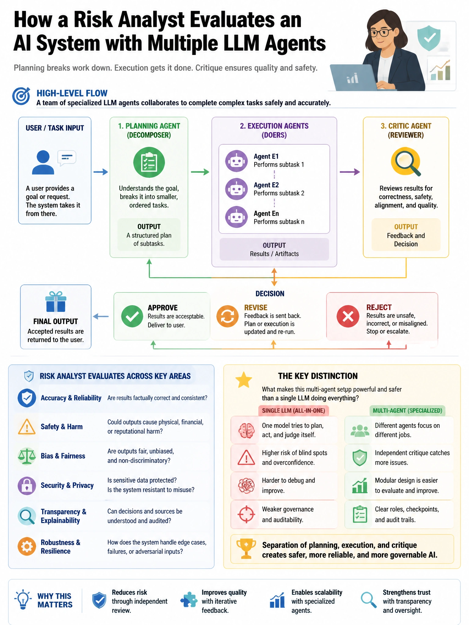 Portrait educational infographic teaching: A risk analyst is evaluating an AI system in which multiple LLM agents collaborate: a planning agent decomposes tasks, execution agents carry them out, and a critic agent reviews o. Show labeled components, decision flow, and the key distinction that makes the correct answer correct. Clean modern diagram style.
