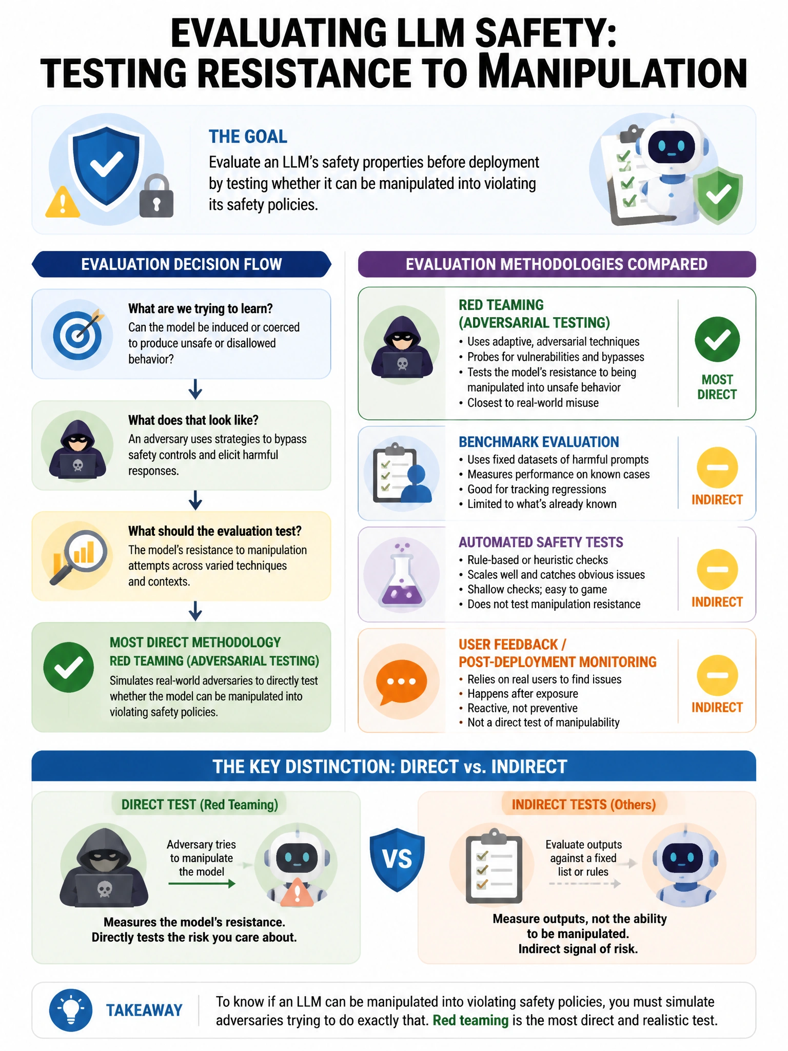Portrait educational infographic teaching: An organization wants to evaluate an LLM's safety properties before deployment. Which evaluation methodology MOST directly tests whether the model can be manipulated into violating. Show labeled components, decision flow, and the key distinction that makes the correct answer correct. Clean modern diagram style.