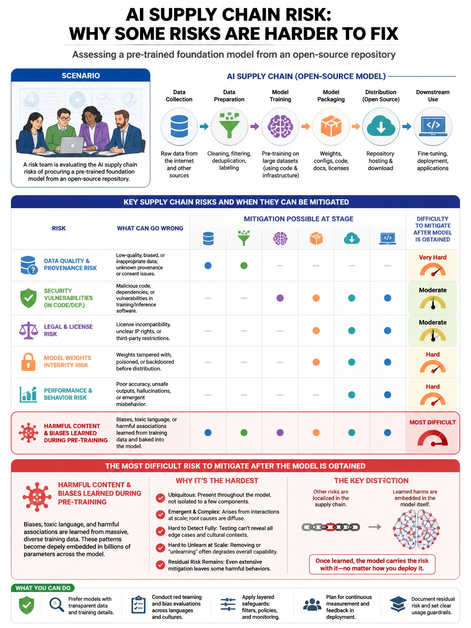 Portrait educational infographic teaching: A risk team is assessing the AI supply chain risks of procuring a pre-trained foundation model from an open-source repository. Which risk is MOST difficult to mitigate after the mo. Show labeled components, decision flow, and the key distinction that makes the correct answer correct. Clean modern diagram style.