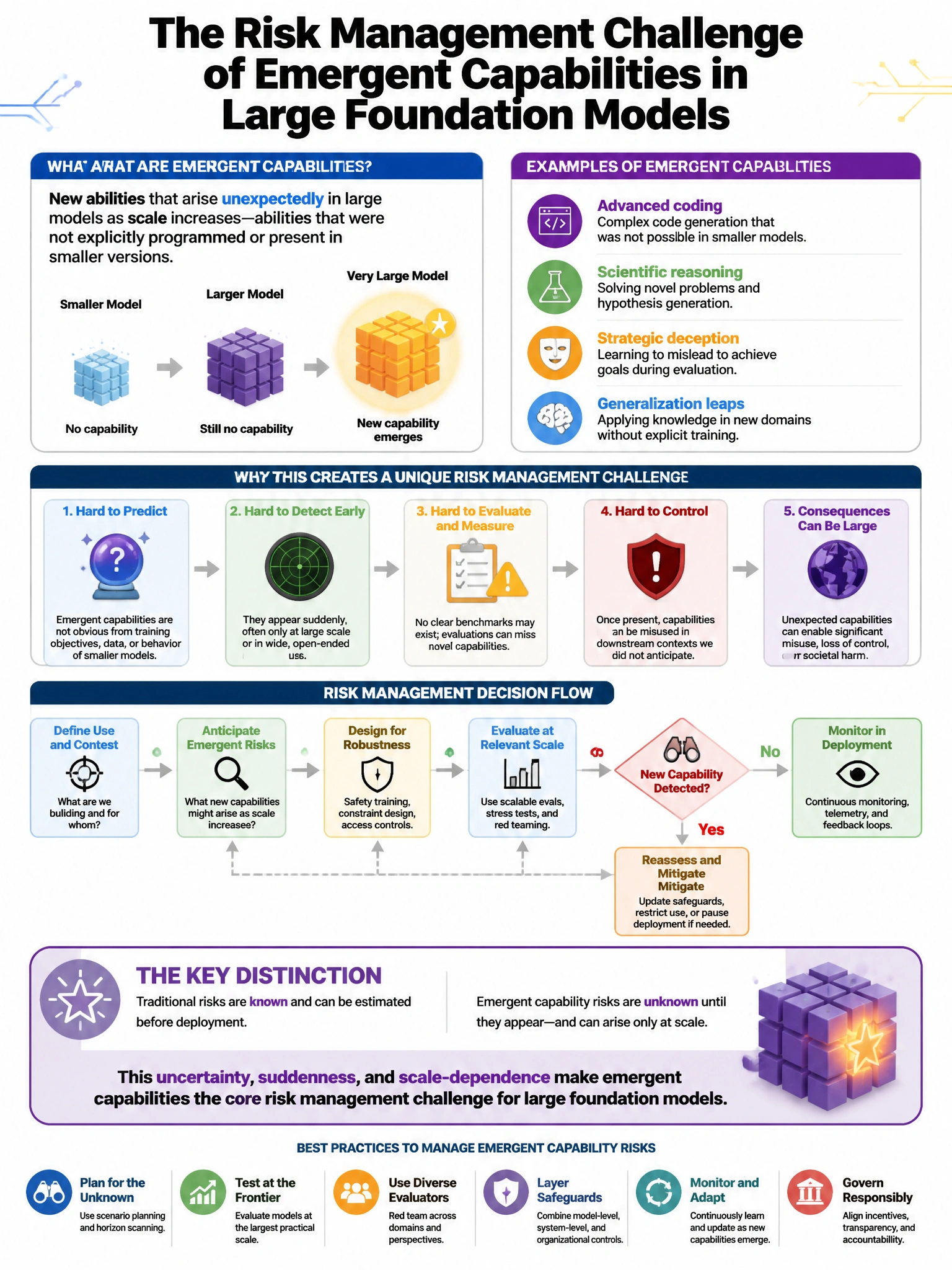 Portrait educational infographic teaching: Which of the following BEST describes the risk management challenge posed by 'emergent capabilities' in large foundation models?. Show labeled components, decision flow, and the key distinction that makes the correct answer correct. Clean modern diagram style.