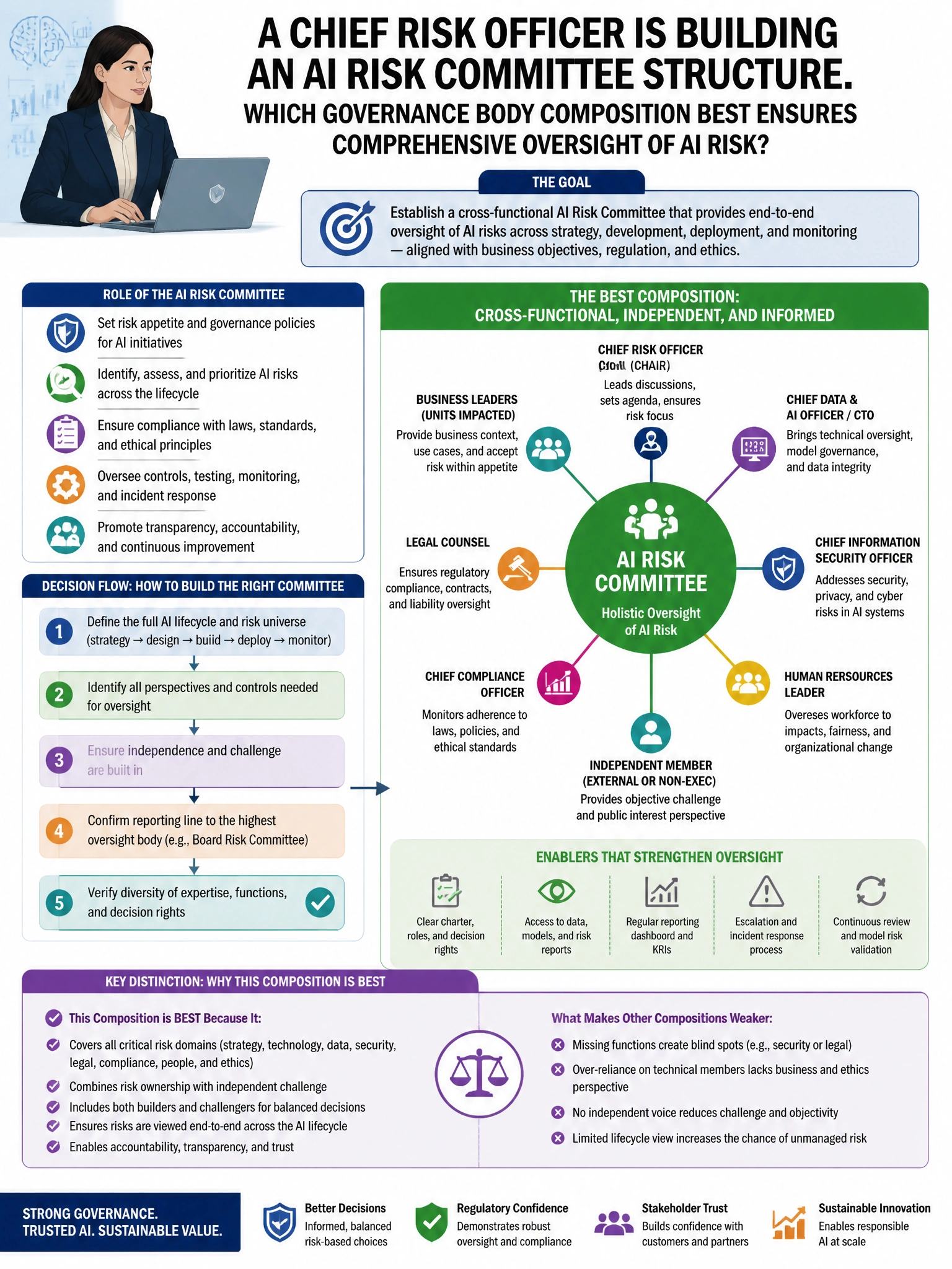 Portrait educational infographic teaching: A Chief Risk Officer is building an AI risk committee structure. Which governance body composition BEST ensures comprehensive oversight of AI risk?. Show labeled components, decision flow, and the key distinction that makes the correct answer correct. Clean modern diagram style.