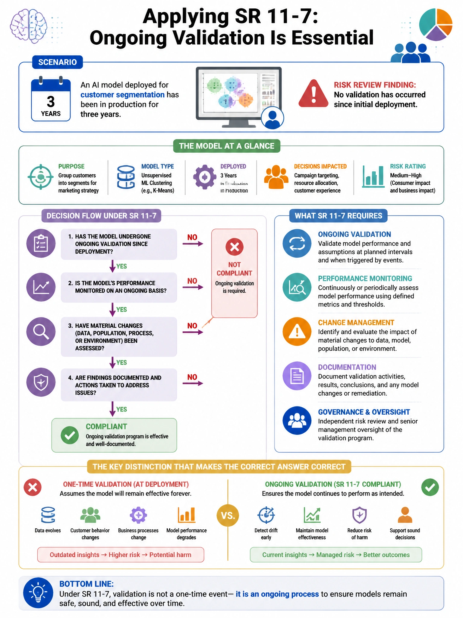 Portrait educational infographic teaching: An AI model deployed for customer segmentation has been in production for three years. A risk review reveals no validation has occurred since initial deployment. Under SR 11-7 prin. Show labeled components, decision flow, and the key distinction that makes the correct answer correct. Clean modern diagram style.