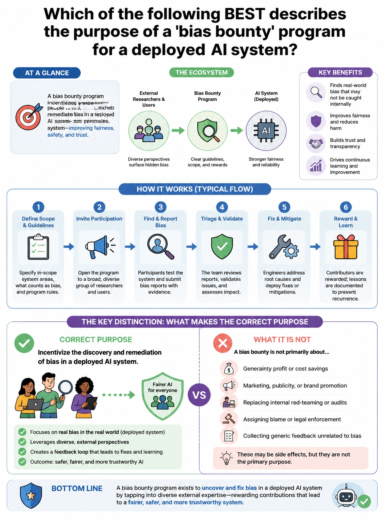 Portrait educational infographic teaching: Which of the following BEST describes the purpose of a 'bias bounty' program for a deployed AI system?. Show labeled components, decision flow, and the key distinction that makes the correct answer correct. Clean modern diagram style.