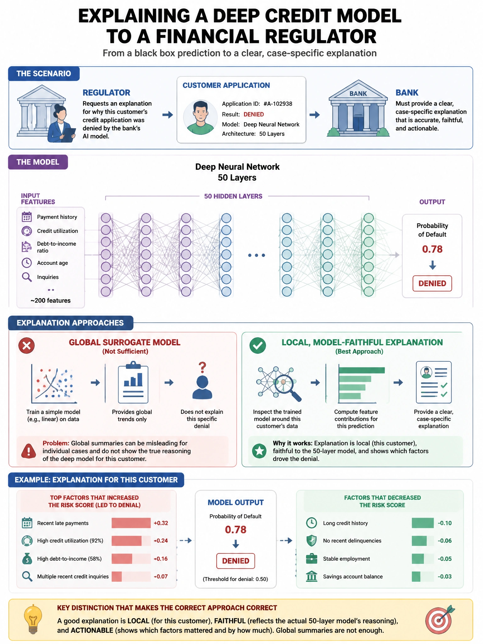 Portrait educational infographic teaching: A financial regulator asks a bank to explain why its AI credit model denied a specific customer's application. The model is a deep neural network with 50 layers. Which approach BES. Show labeled components, decision flow, and the key distinction that makes the correct answer correct. Clean modern diagram style.