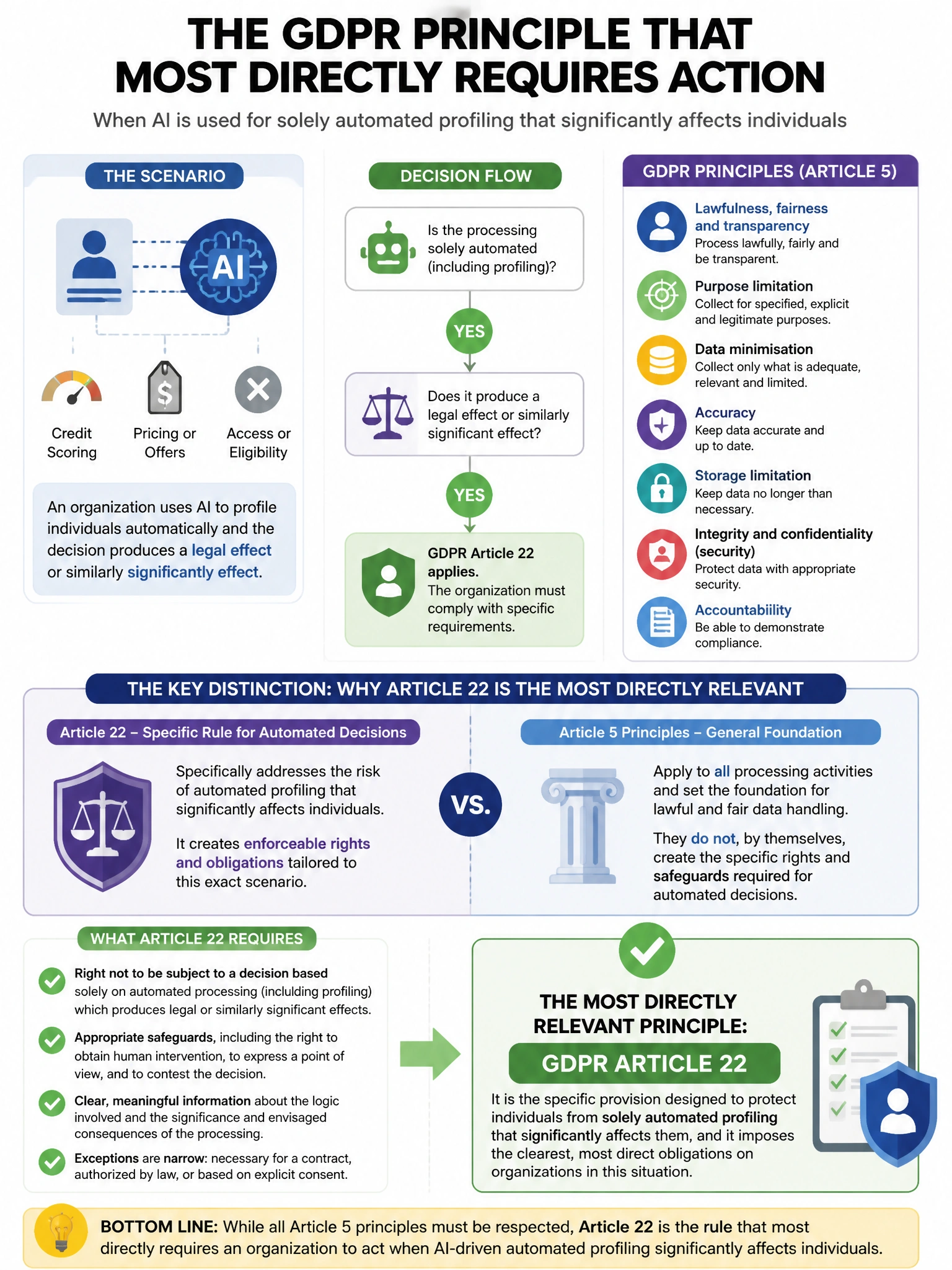 Portrait educational infographic teaching: Under the GDPR, when an organization uses AI for solely automated profiling that significantly affects individuals, which principle MOST directly requires the organization to be ab. Show labeled components, decision flow, and the key distinction that makes the correct answer correct. Clean modern diagram style.
