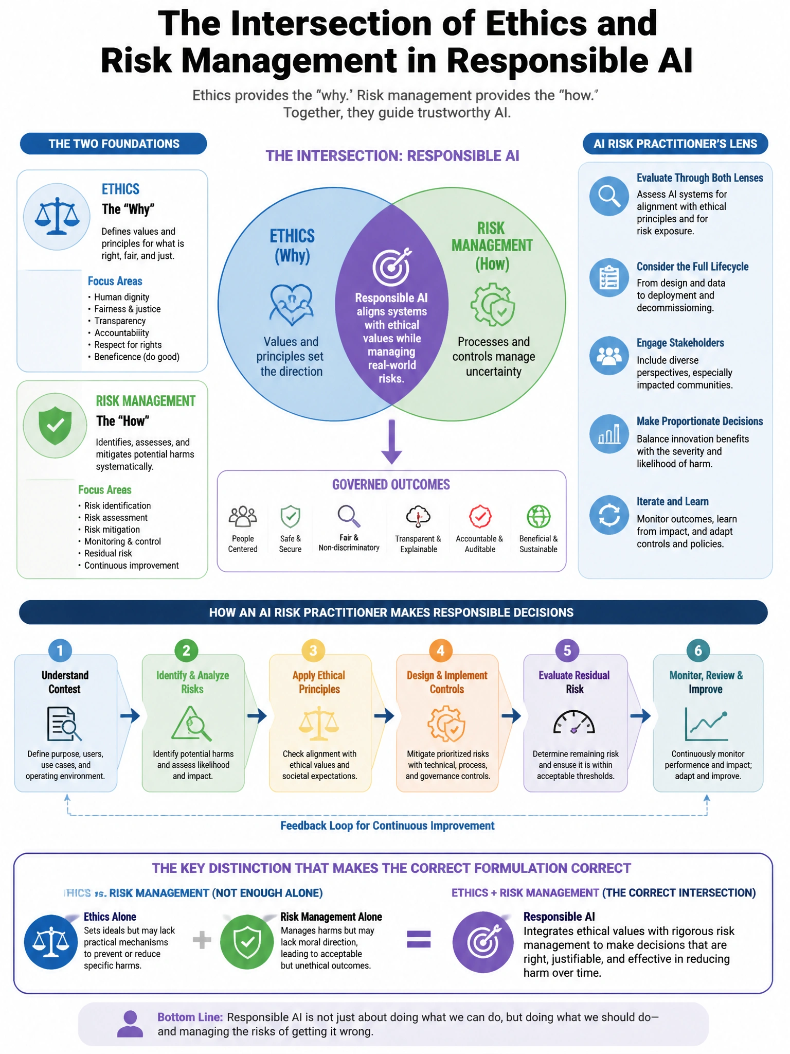 Portrait educational infographic teaching: An AI risk practitioner is evaluating AI systems under the lens of 'responsible AI.' Which of the following formulations BEST captures the intersection of ethics and risk managemen. Show labeled components, decision flow, and the key distinction that makes the correct answer correct. Clean modern diagram style.