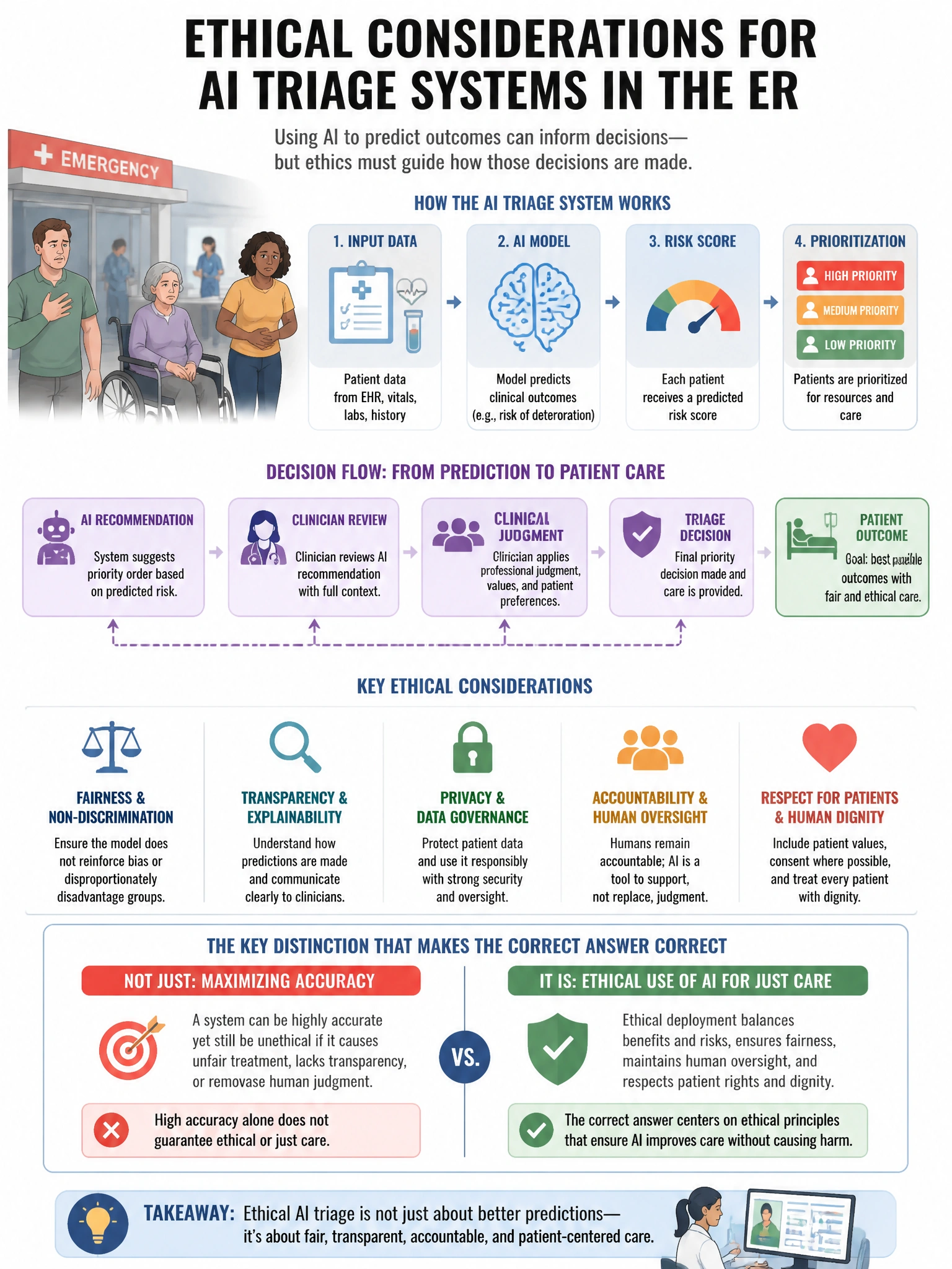 Portrait educational infographic teaching: A hospital is considering deploying an AI triage system that would prioritize emergency room patients based on predicted clinical outcomes. From an ethical standpoint, which consid. Show labeled components, decision flow, and the key distinction that makes the correct answer correct. Clean modern diagram style.