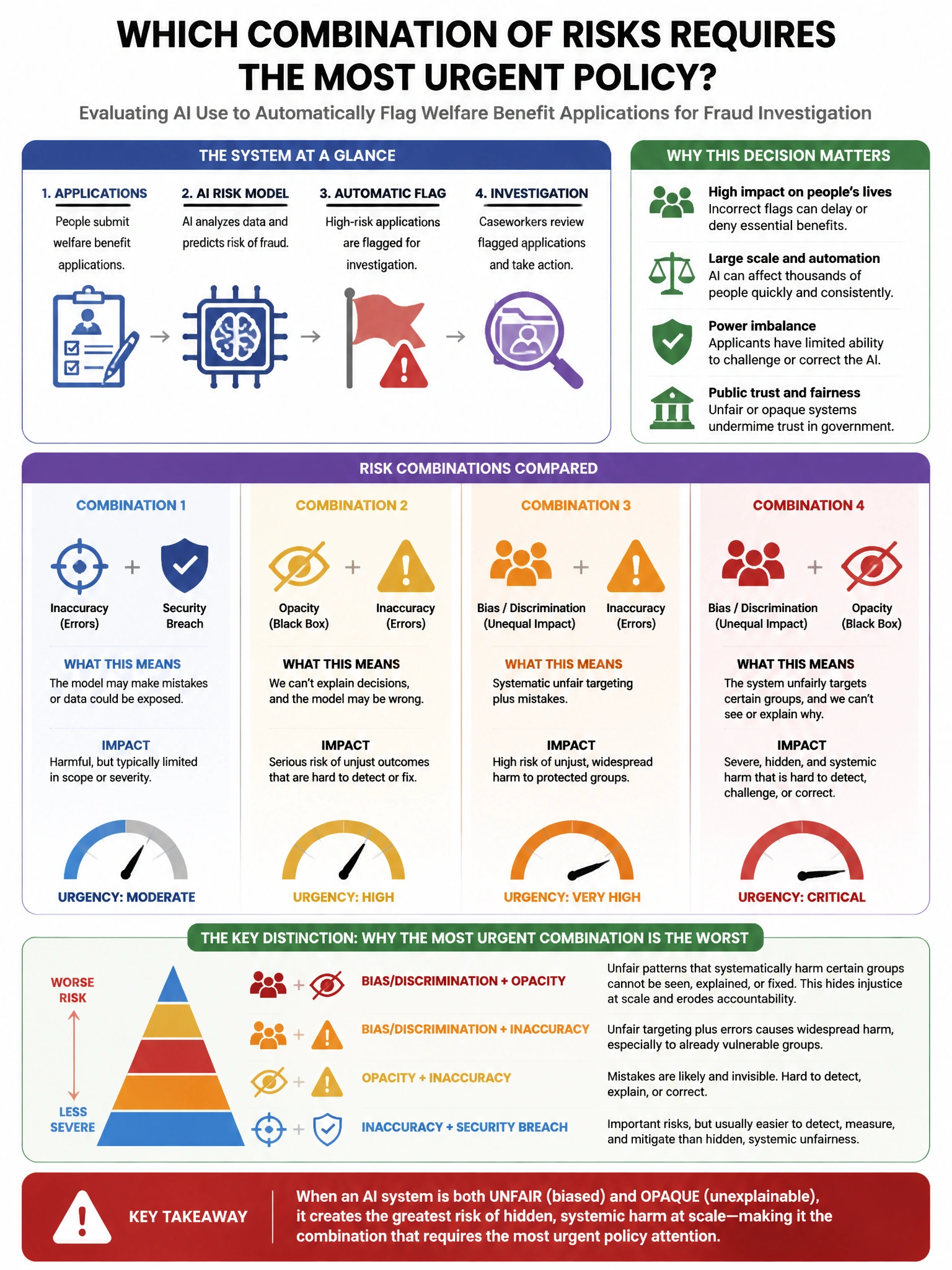 Portrait educational infographic teaching: A government agency is considering using AI to automatically flag welfare benefit applications for fraud investigation. Which combination of risks requires the MOST urgent policy a. Show labeled components, decision flow, and the key distinction that makes the correct answer correct. Clean modern diagram style.