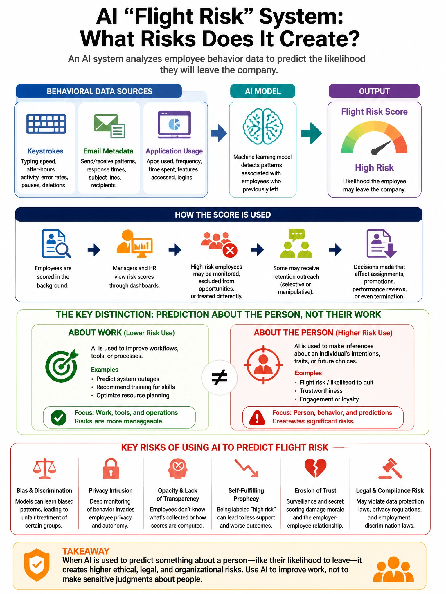 Portrait educational infographic teaching: A technology vendor markets an AI system capable of predicting employees' 'flight risk' using behavioral data including keystrokes, email metadata, and application usage. Which ris. Show labeled components, decision flow, and the key distinction that makes the correct answer correct. Clean modern diagram style.