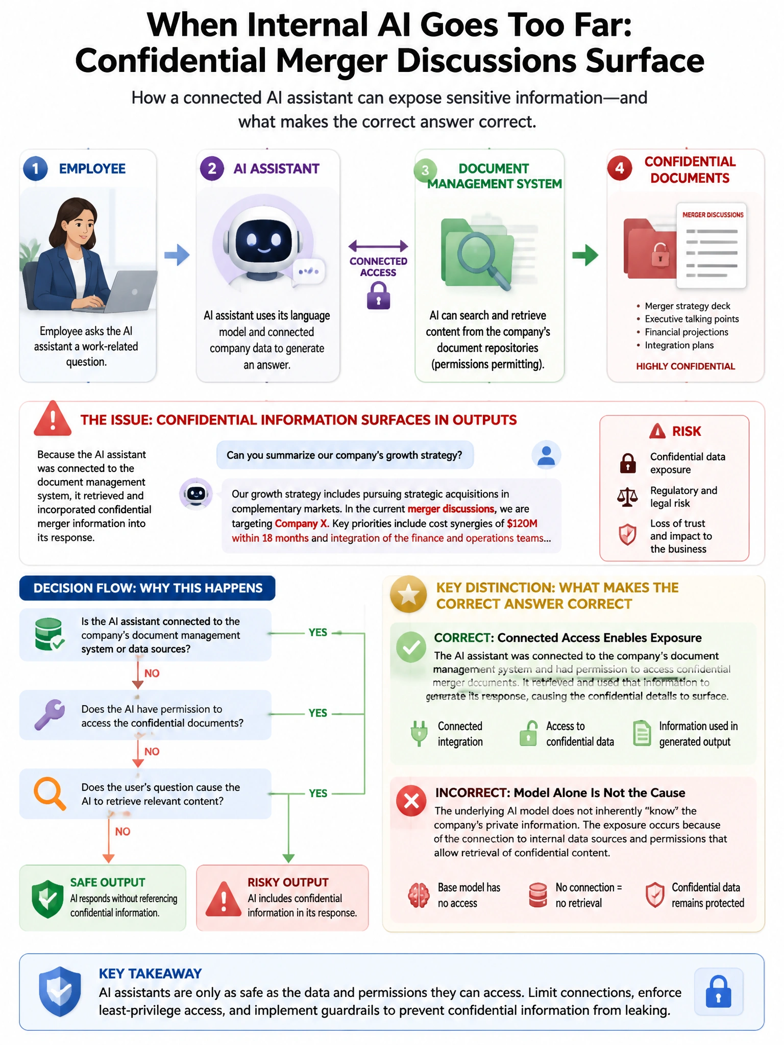 Portrait educational infographic teaching: An AI assistant deployed for internal employee use begins producing outputs that reference confidential merger discussions after being connected to the company's document managemen. Show labeled components, decision flow, and the key distinction that makes the correct answer correct. Clean modern diagram style.