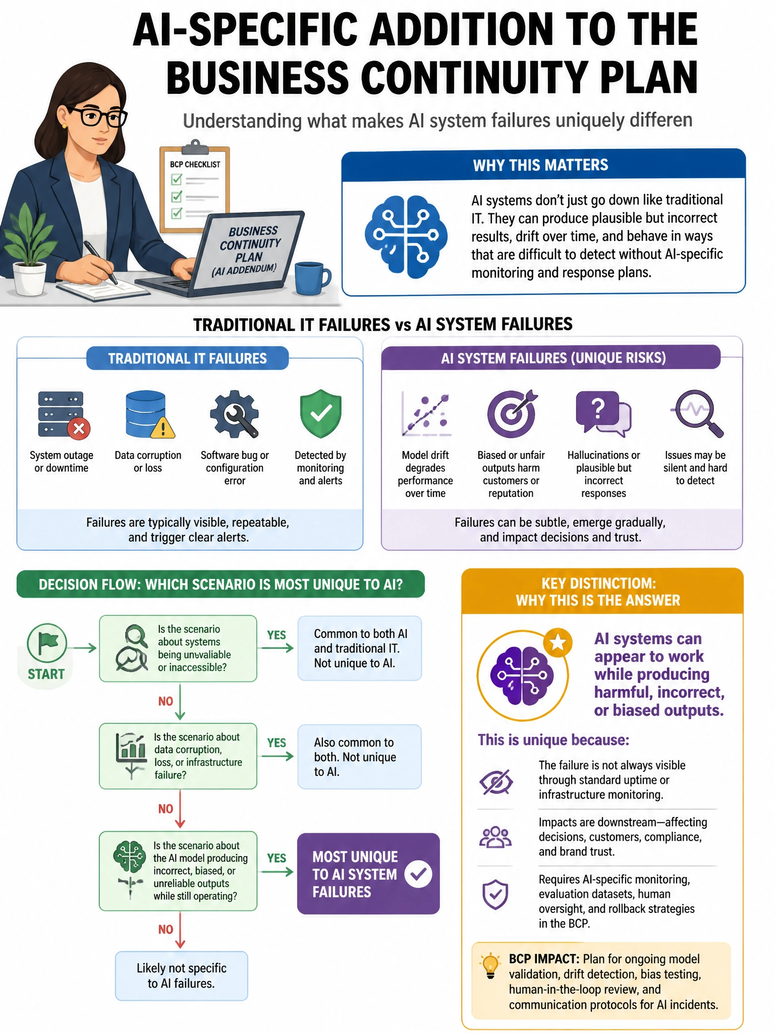 Portrait educational infographic teaching: A risk officer is drafting an AI-specific addition to the organization's business continuity plan. Which scenario is MOST unique to AI system failures compared to traditional IT sy. Show labeled components, decision flow, and the key distinction that makes the correct answer correct. Clean modern diagram style.