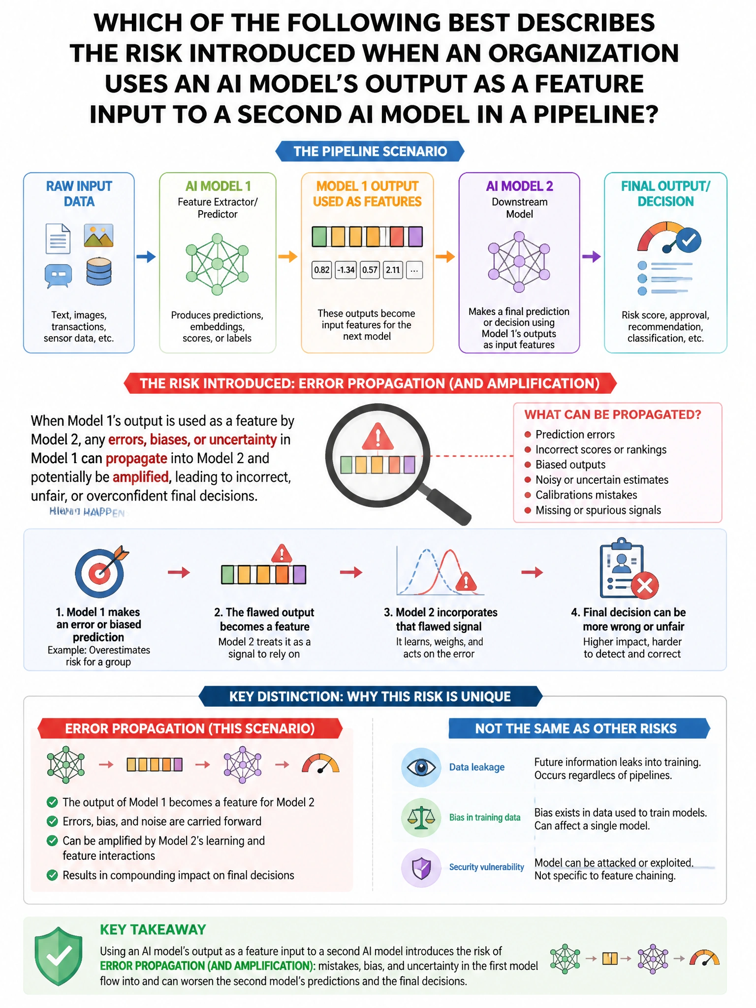 Portrait educational infographic teaching: Which of the following BEST describes the risk introduced when an organization uses an AI model's output as a feature input to a second AI model in a pipeline?. Show labeled components, decision flow, and the key distinction that makes the correct answer correct. Clean modern diagram style.