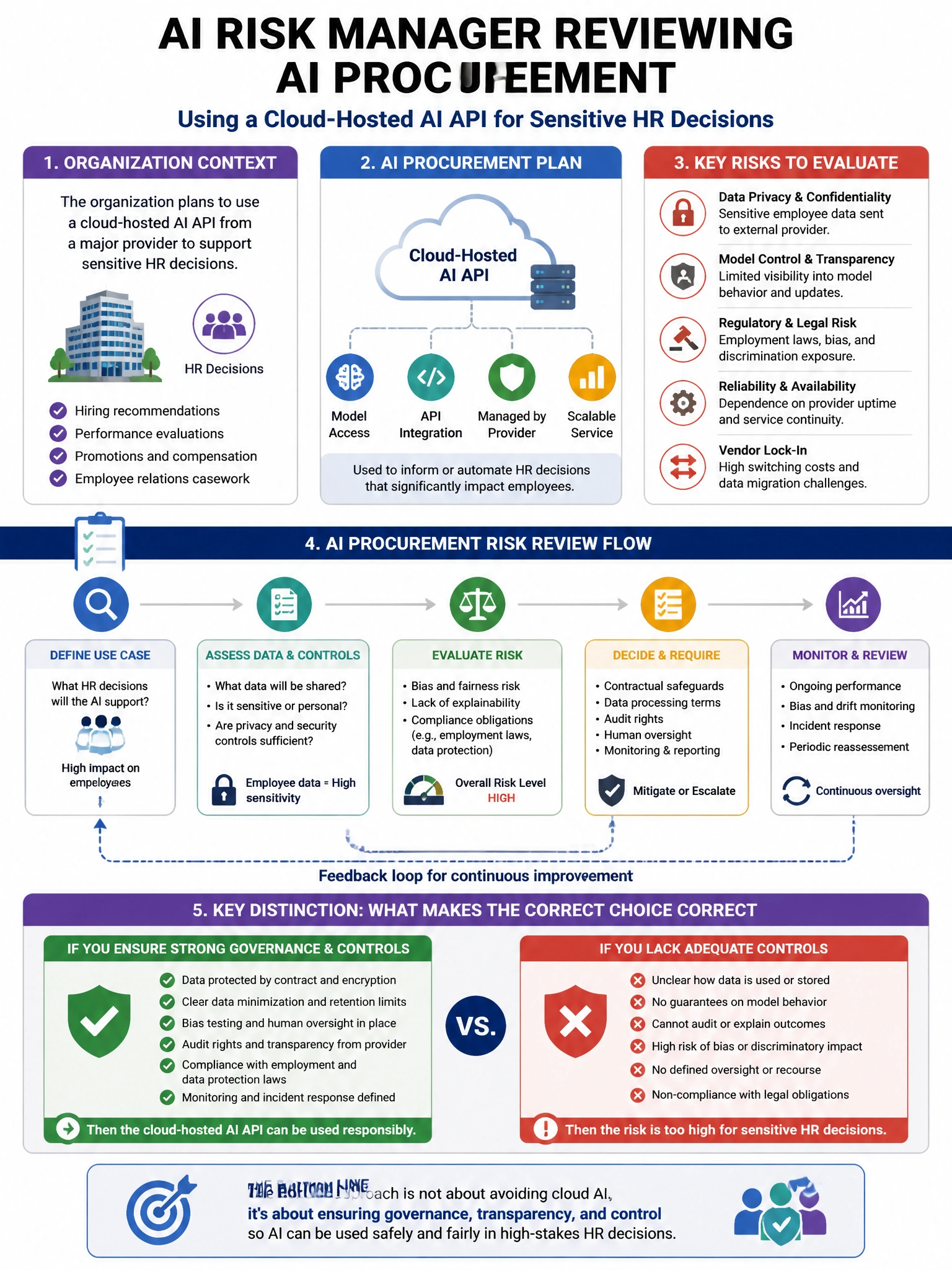 Portrait educational infographic teaching: An AI risk manager is reviewing an organization's AI procurement process. The organization plans to use a cloud-hosted AI API from a major provider for sensitive HR decisions. Whic. Show labeled components, decision flow, and the key distinction that makes the correct answer correct. Clean modern diagram style.