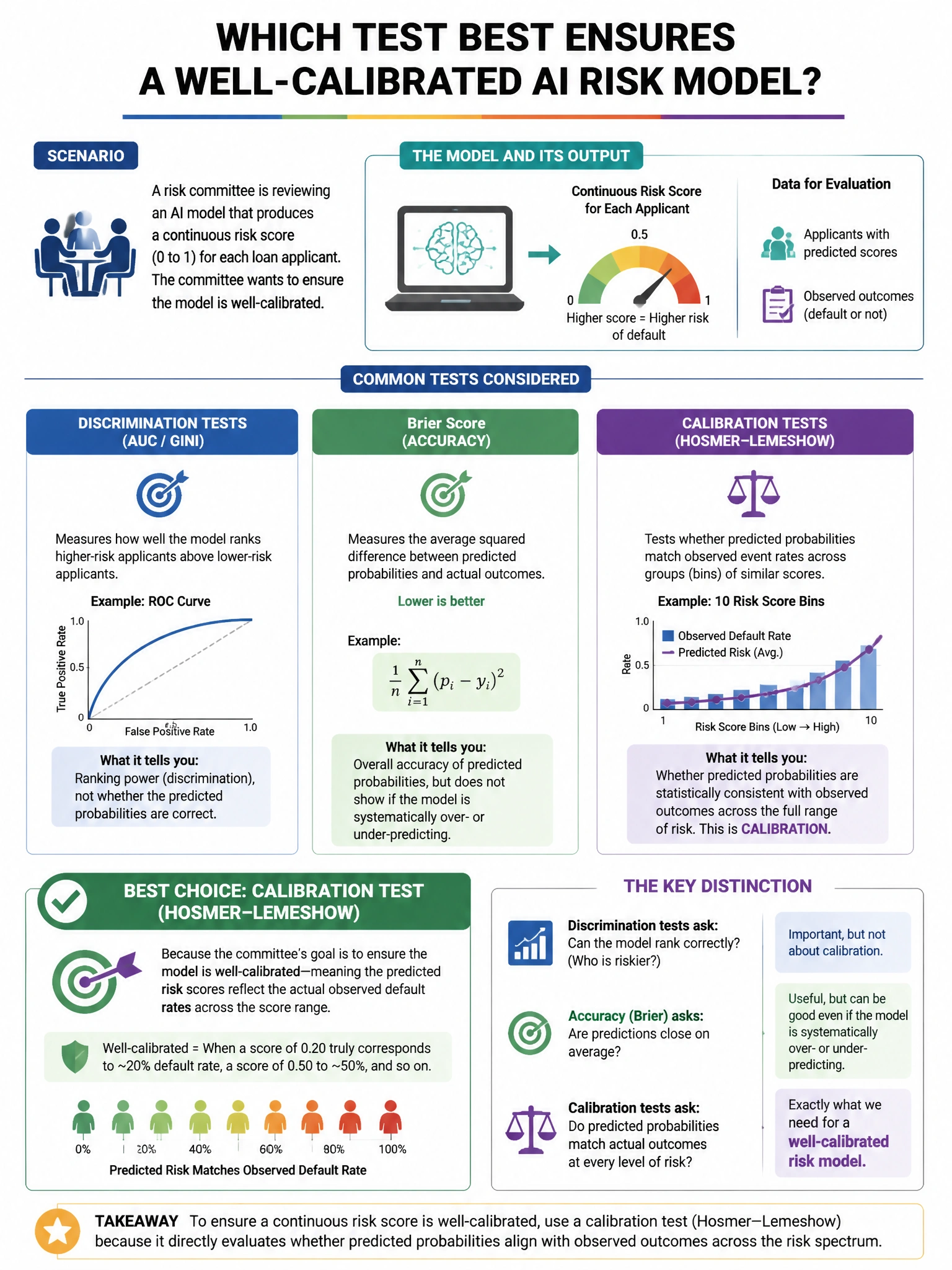 Portrait educational infographic teaching: A risk committee is reviewing an AI model that produces a continuous risk score for each loan applicant. The committee wants to ensure the model is well-calibrated. Which test BEST. Show labeled components, decision flow, and the key distinction that makes the correct answer correct. Clean modern diagram style.
