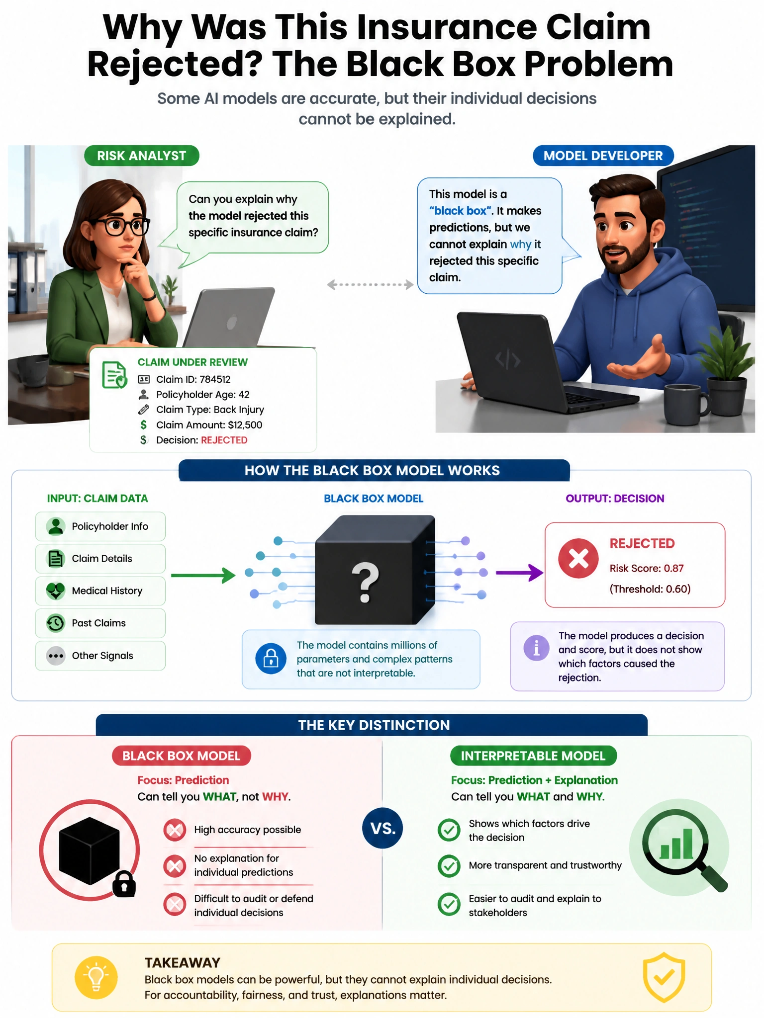 Portrait educational infographic teaching: A risk analyst asks a model developer to explain why the AI rejected a specific insurance claim. The developer says the model is a 'black box' and individual predictions cannot be . Show labeled components, decision flow, and the key distinction that makes the correct answer correct. Clean modern diagram style.
