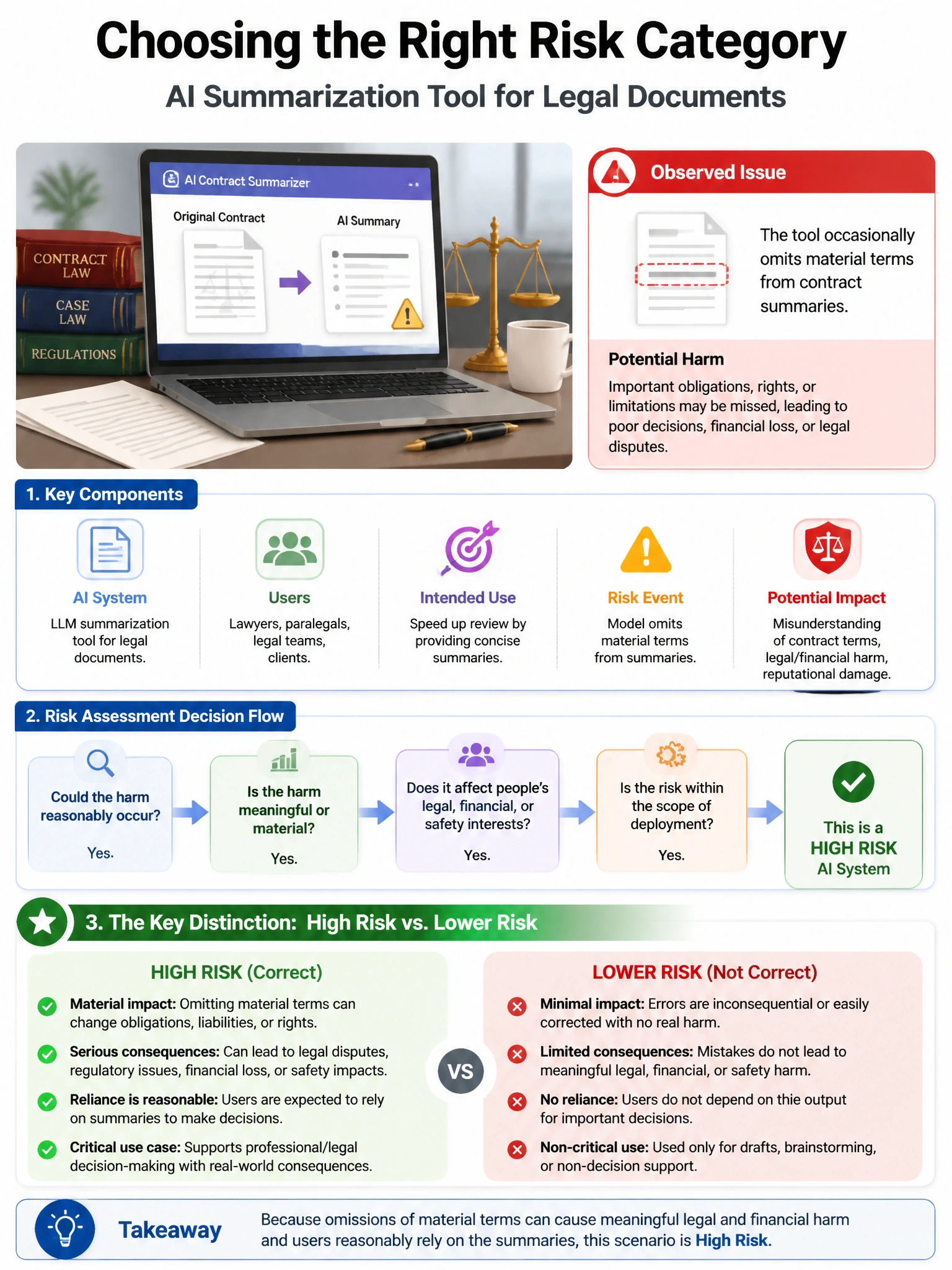 Portrait educational infographic teaching: An AI risk practitioner is assessing the risks of deploying an AI summarization tool for legal documents. The tool occasionally omits material terms from contract summaries. Which . Show labeled components, decision flow, and the key distinction that makes the correct answer correct. Clean modern diagram style.
