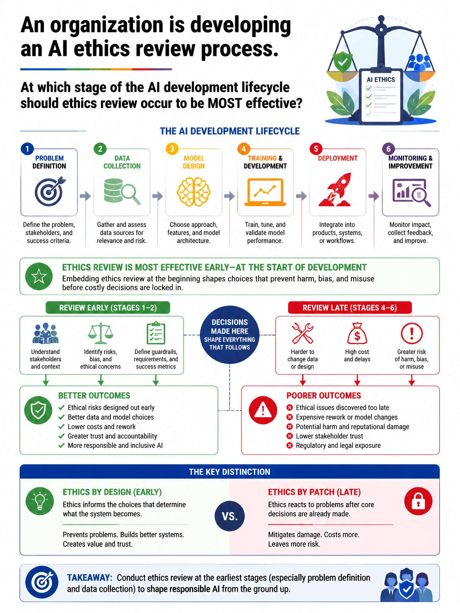 Portrait educational infographic teaching: An organization is developing an AI ethics review process. At which stage of the AI development lifecycle should ethics review occur to be MOST effective?. Show labeled components, decision flow, and the key distinction that makes the correct answer correct. Clean modern diagram style.