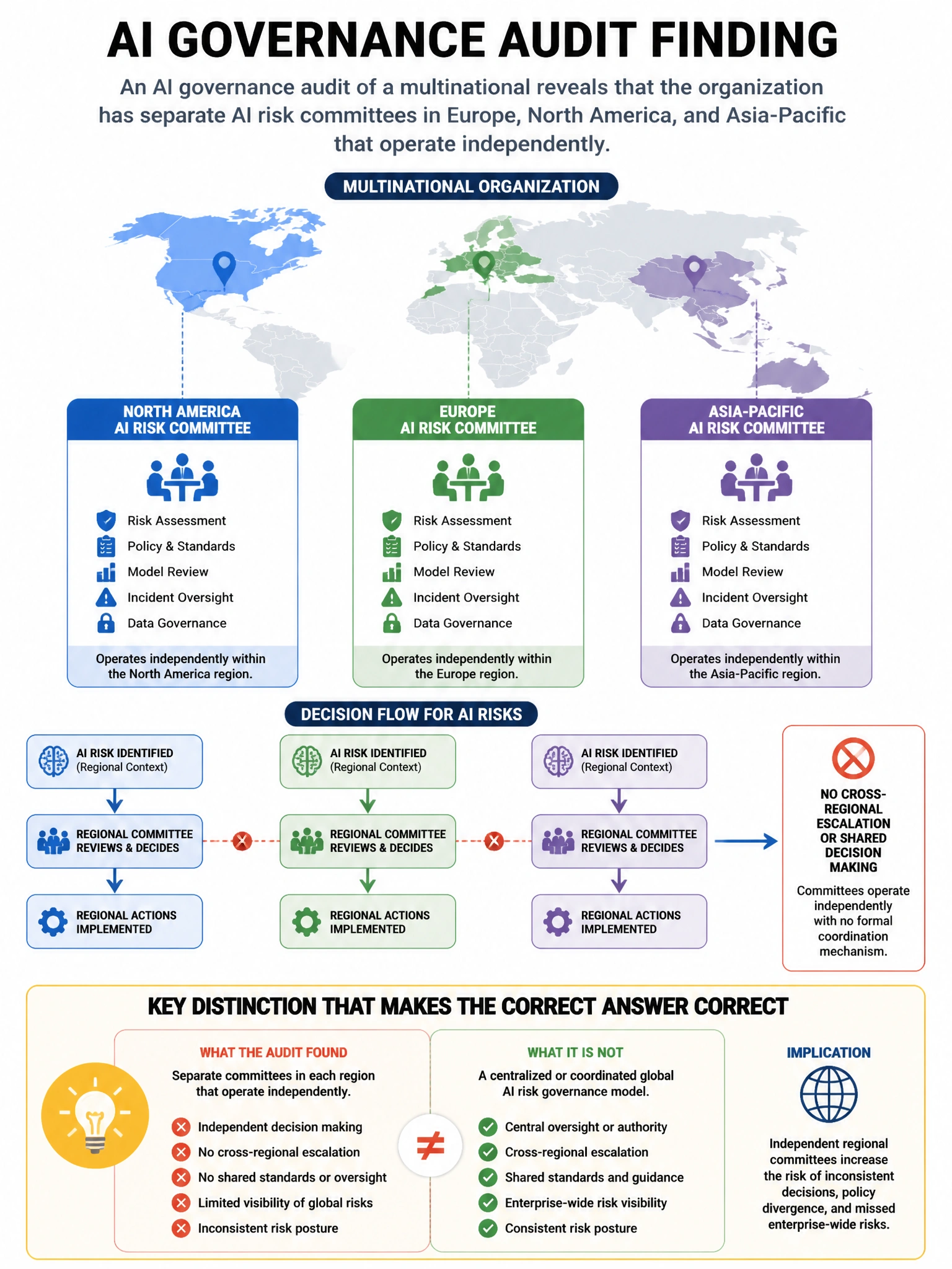 Portrait educational infographic teaching: An AI governance audit of a multinational reveals that the organization has separate AI risk committees in Europe, North America, and Asia-Pacific that operate independently with n. Show labeled components, decision flow, and the key distinction that makes the correct answer correct. Clean modern diagram style.