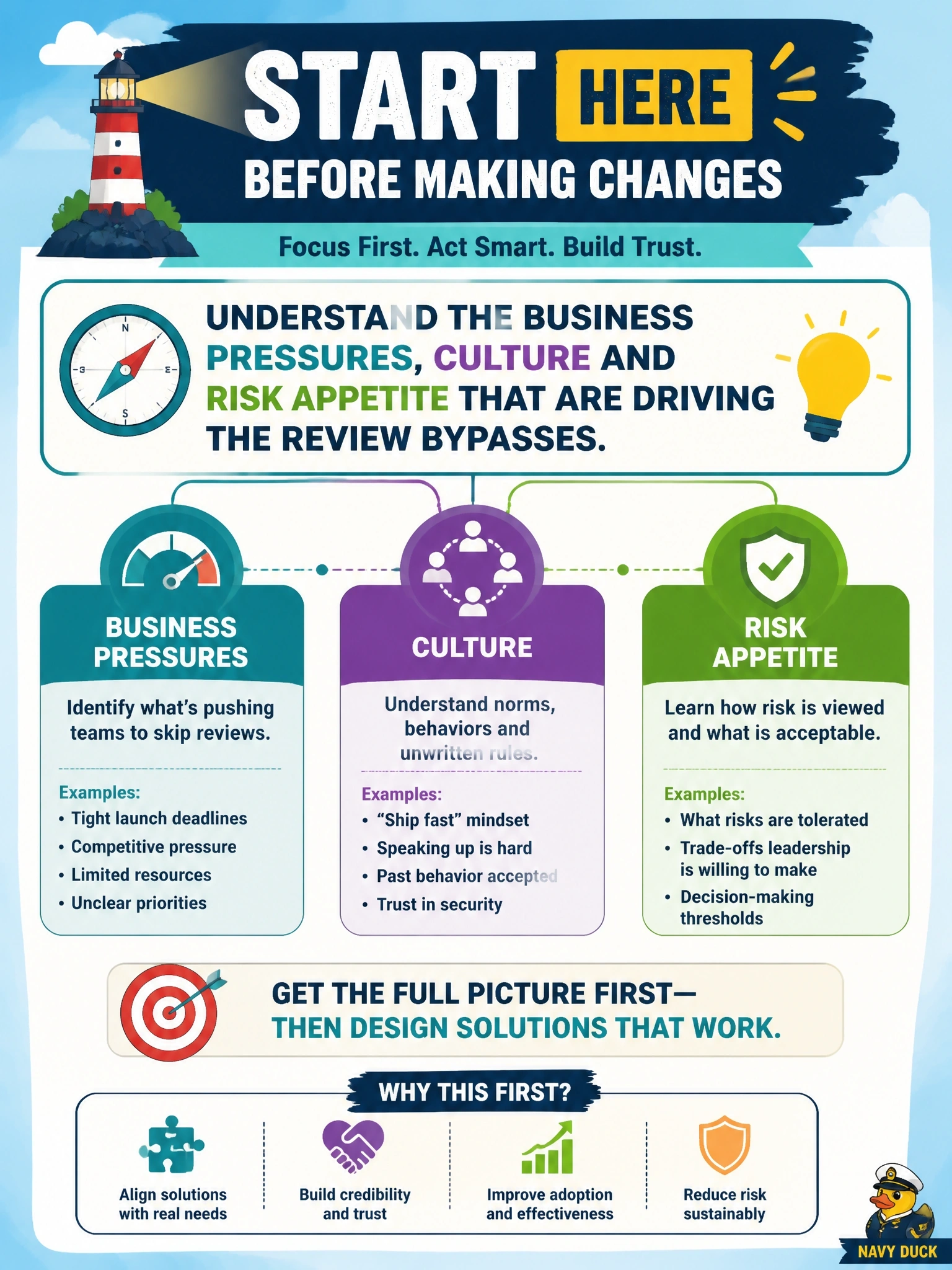To Create an exciting colorful infographic that explains the concepts in the question: Question: A newly hired information security manager discovers that business units routinely skip the security review step so they can hit product launch dates, and no one has been sanctioned for it. What should the security manager do FIRST? Correct Answer: Understand the business pressures, culture and risk appetite that are driving the review bypasses. Put EVERY visible label in double quotes. No people. No A/B/C/D letters. In one of the four corners put a little "Navy Duck".