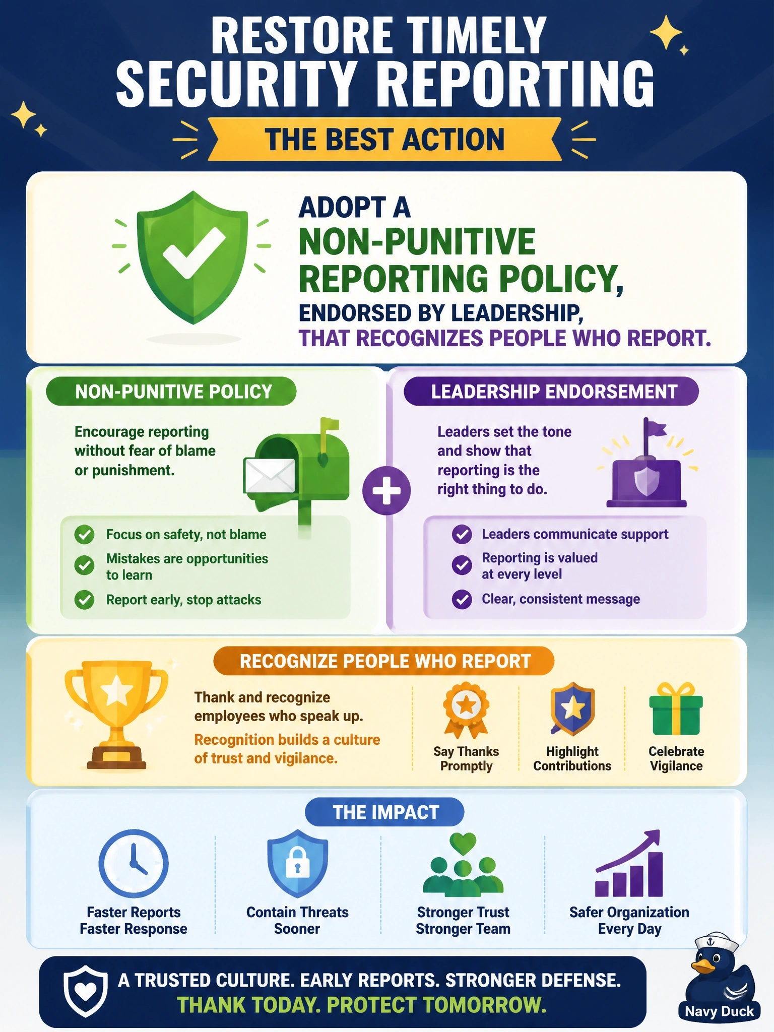To Create an exciting colorful infographic that explains the concepts in the question: Question: After several employees were disciplined for clicking phishing links, staff have stopped reporting suspicious emails, and the security team now learns of compromises only days later. Which action would BEST restore timely reporting? Correct Answer: Adopt a non-punitive reporting policy, endorsed by leadership, that recognizes people who report. Put EVERY visible label in double quotes. No people. No A/B/C/D letters. In one of the four corners put a little "Navy Duck".
