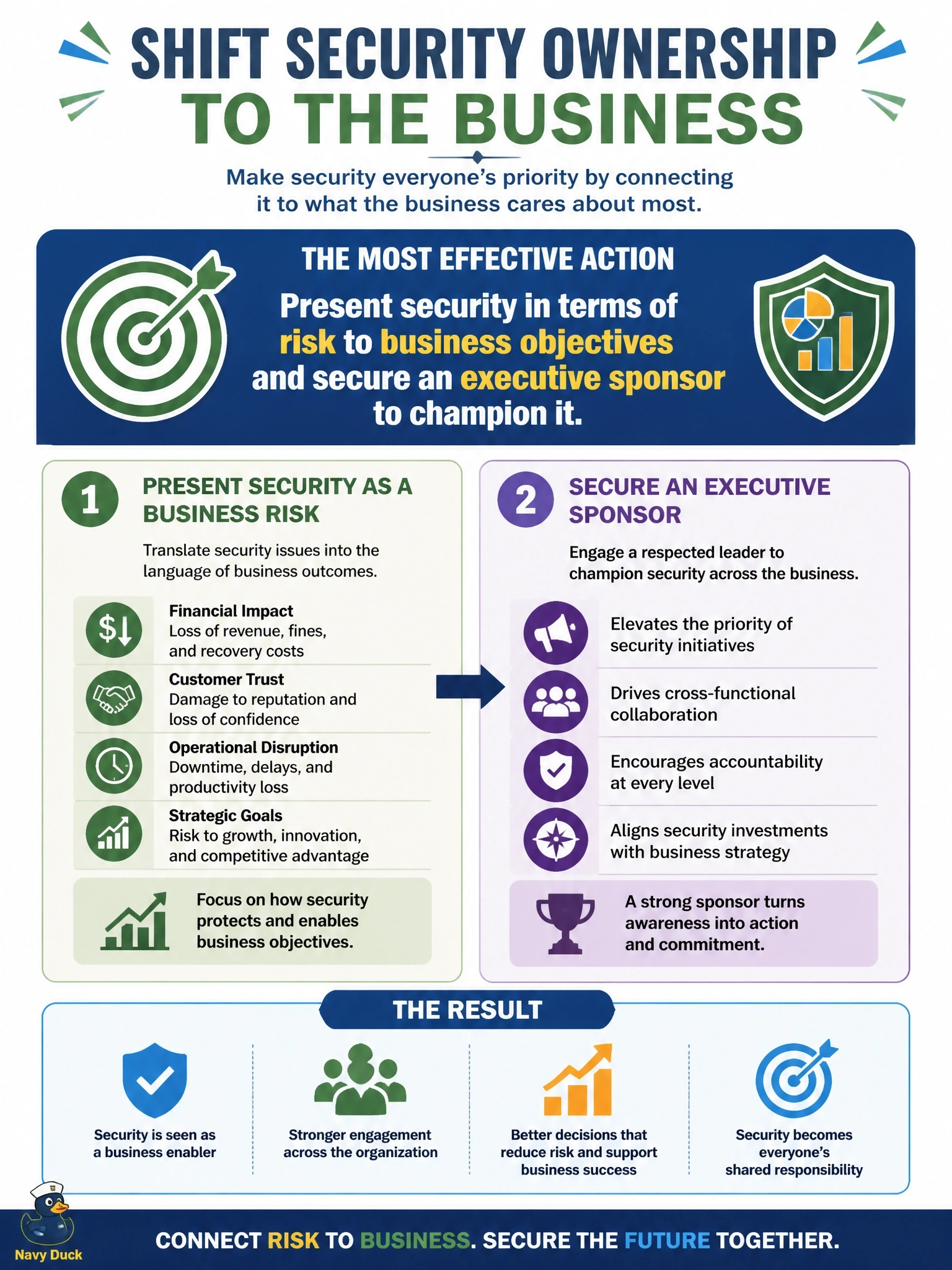 To Create an exciting colorful infographic that explains the concepts in the question: Question: In a strategy workshop, several executives describe information security as purely an IT department problem and decline to take part in security decisions. Which action is MOST likely to shift ownership toward the business? Correct Answer: Present security in terms of risk to business objectives and secure an executive sponsor to champion it. Put EVERY visible label in double quotes. No people. No A/B/C/D letters. In one of the four corners put a little "Navy Duck".