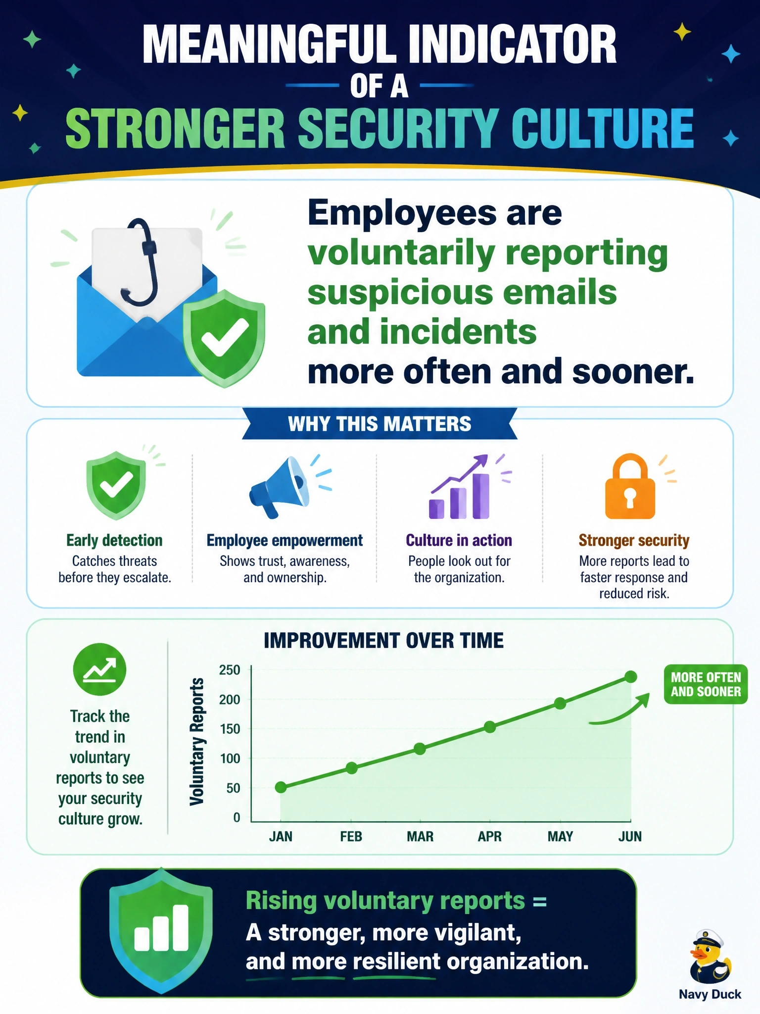 To Create an exciting colorful infographic that explains the concepts in the question: Question: A security manager wants to show the executive committee whether the organization's security culture is actually improving. Which indicator is the MOST meaningful? Correct Answer: Employees are voluntarily reporting suspicious emails and incidents more often and sooner. Put EVERY visible label in double quotes. No people. No A/B/C/D letters. In one of the four corners put a little "Navy Duck".