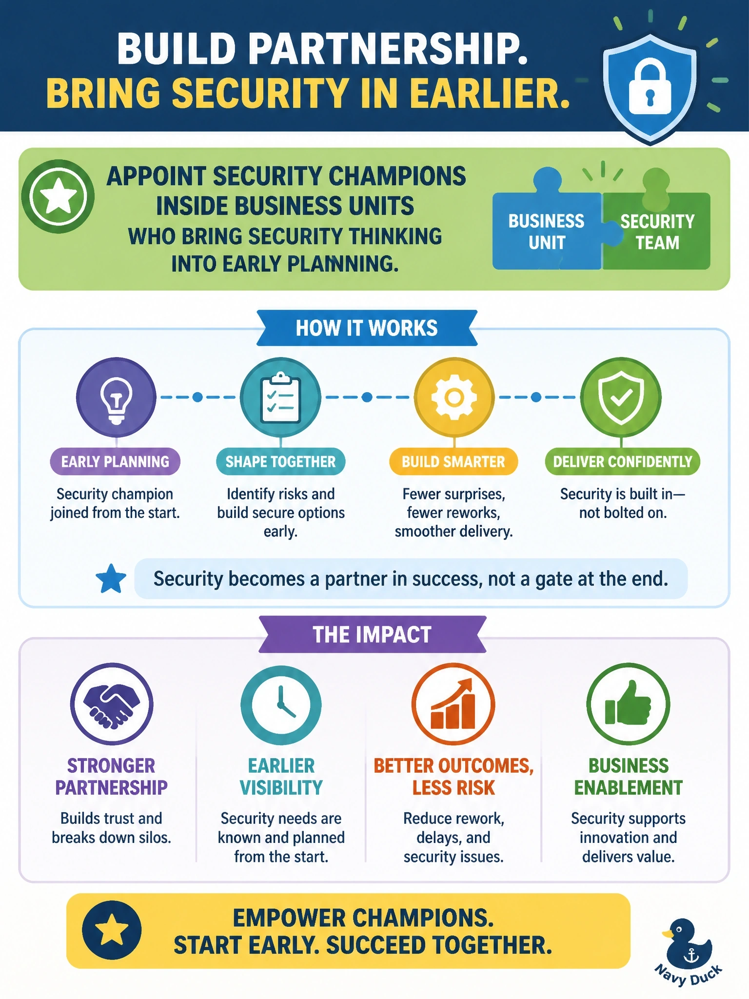 To Create an exciting colorful infographic that explains the concepts in the question: Question: Business units view the security team as an obstacle and increasingly launch projects without involving it, discovering security requirements only late in delivery. Which action is MOST likely to build partnership and bring security in earlier? Correct Answer: Appoint security champions inside business units who bring security thinking into early planning. Put EVERY visible label in double quotes. No people. No A/B/C/D letters. In one of the four corners put a little "Navy Duck".