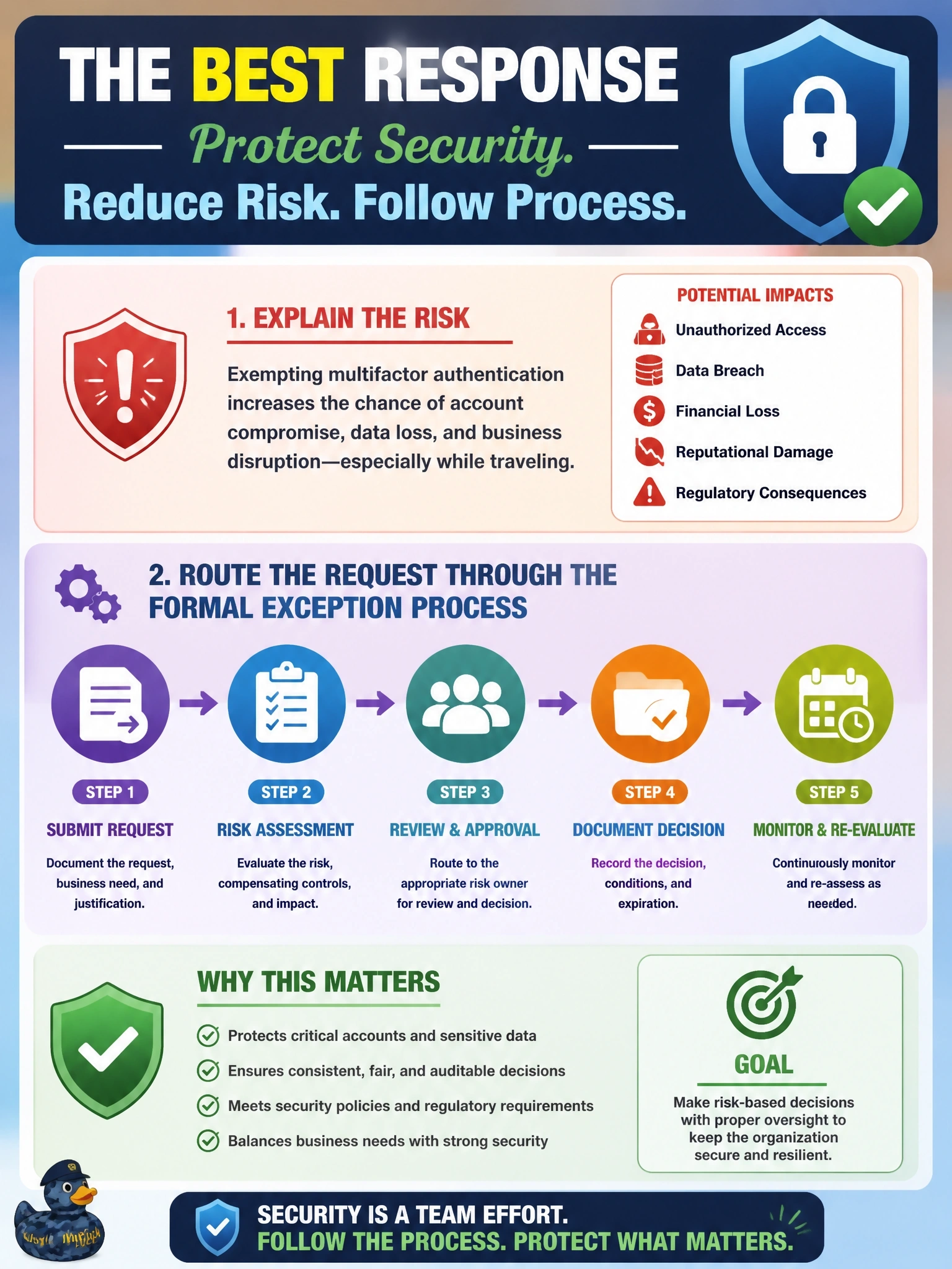 To Create an exciting colorful infographic that explains the concepts in the question: Question: The chief executive asks the security manager to exempt the executive team from multifactor authentication because it slows them down when traveling. What is the BEST response? Correct Answer: Explain the risk and route the request through the formal exception process for documented acceptance by the appropriate risk owner. Put EVERY visible label in double quotes. No people. No A/B/C/D letters. In one of the four corners put a little "Navy Duck".