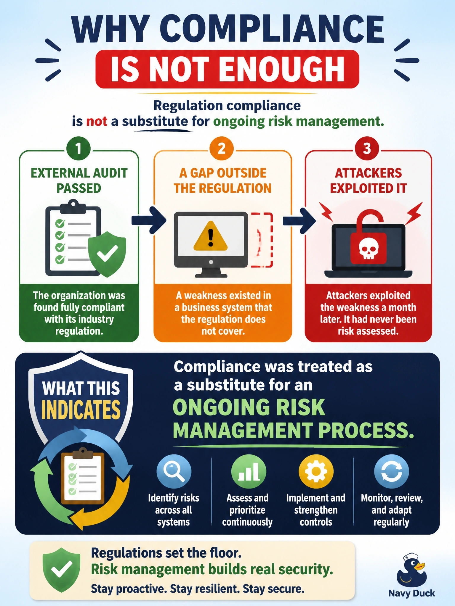 To Create an exciting colorful infographic that explains the concepts in the question: Question: An external audit found the organization fully compliant with its industry regulation, yet a month later attackers exploited a weakness in a business system that the regulation does not cover and that had never been risk assessed. What does this MOST likely indicate? Correct Answer: Compliance with the regulation was being treated as a substitute for an ongoing risk management process. Put EVERY visible label in double quotes. No people. No A/B/C/D letters. In one of the four corners put a little "Navy Duck".