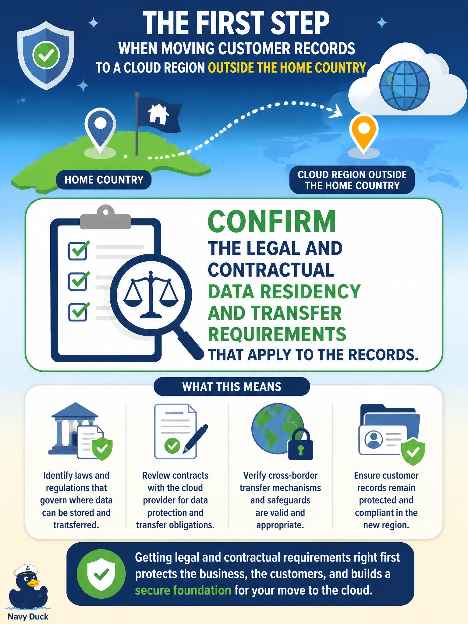 To Create an exciting colorful infographic that explains the concepts in the question: Question: The business wants to move customer records to a cloud provider region located outside the home country to reduce costs. What should the security manager do FIRST? Correct Answer: Confirm the legal and contractual data residency and transfer requirements that apply to the records. Put EVERY visible label in double quotes. No people. No A/B/C/D letters. In one of the four corners put a little "Navy Duck".