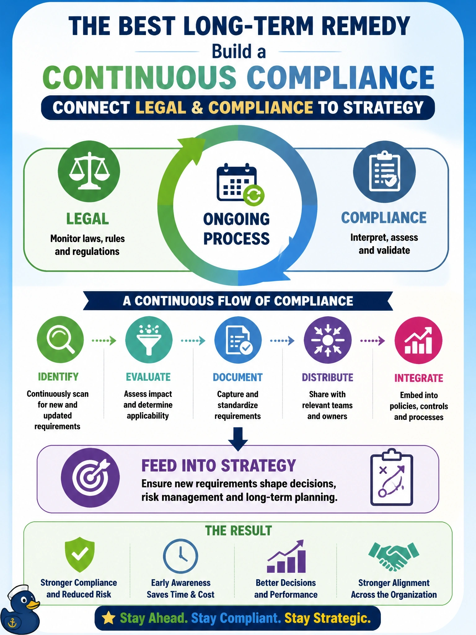 To Create an exciting colorful infographic that explains the concepts in the question: Question: Over the past year, several new regulations affecting the organization were missed until external auditors raised them. What is the BEST long-term remedy? Correct Answer: Establish an ongoing process with legal and compliance to identify new requirements and feed them into strategy. Put EVERY visible label in double quotes. No people. No A/B/C/D letters. In one of the four corners put a little "Navy Duck".