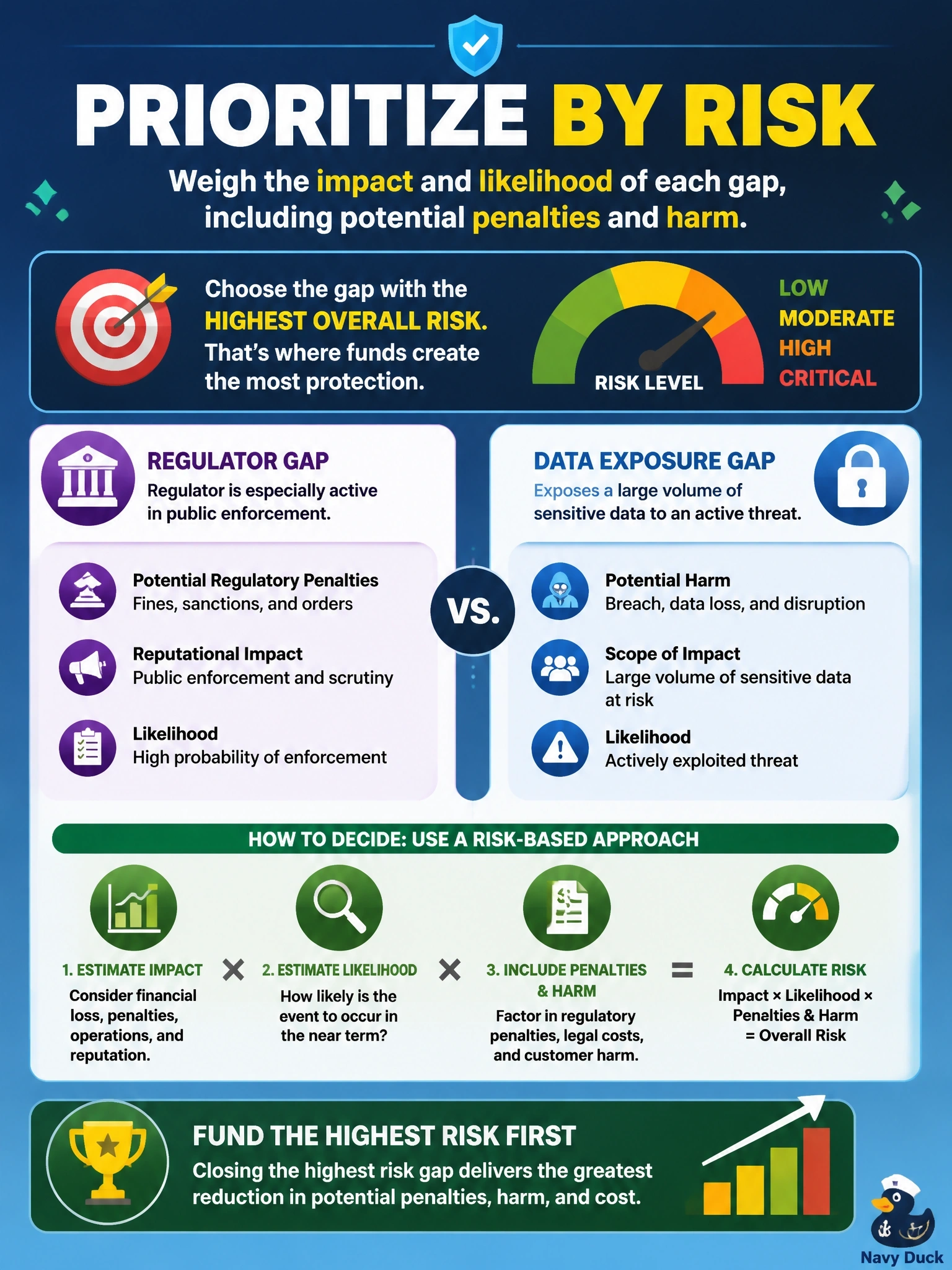 To Create an exciting colorful infographic that explains the concepts in the question: Question: Remediation funds can close only one of two compliance gaps this quarter. One gap relates to a regulator that has been especially active in public enforcement; the other exposes a larger volume of sensitive data to a threat that is actively exploited. How should the security manager prioritize? Correct Answer: By risk, weighing the impact and likelihood of each gap, including potential penalties and harm. Put EVERY visible label in double quotes. No people. No A/B/C/D letters. In one of the four corners put a little "Navy Duck".
