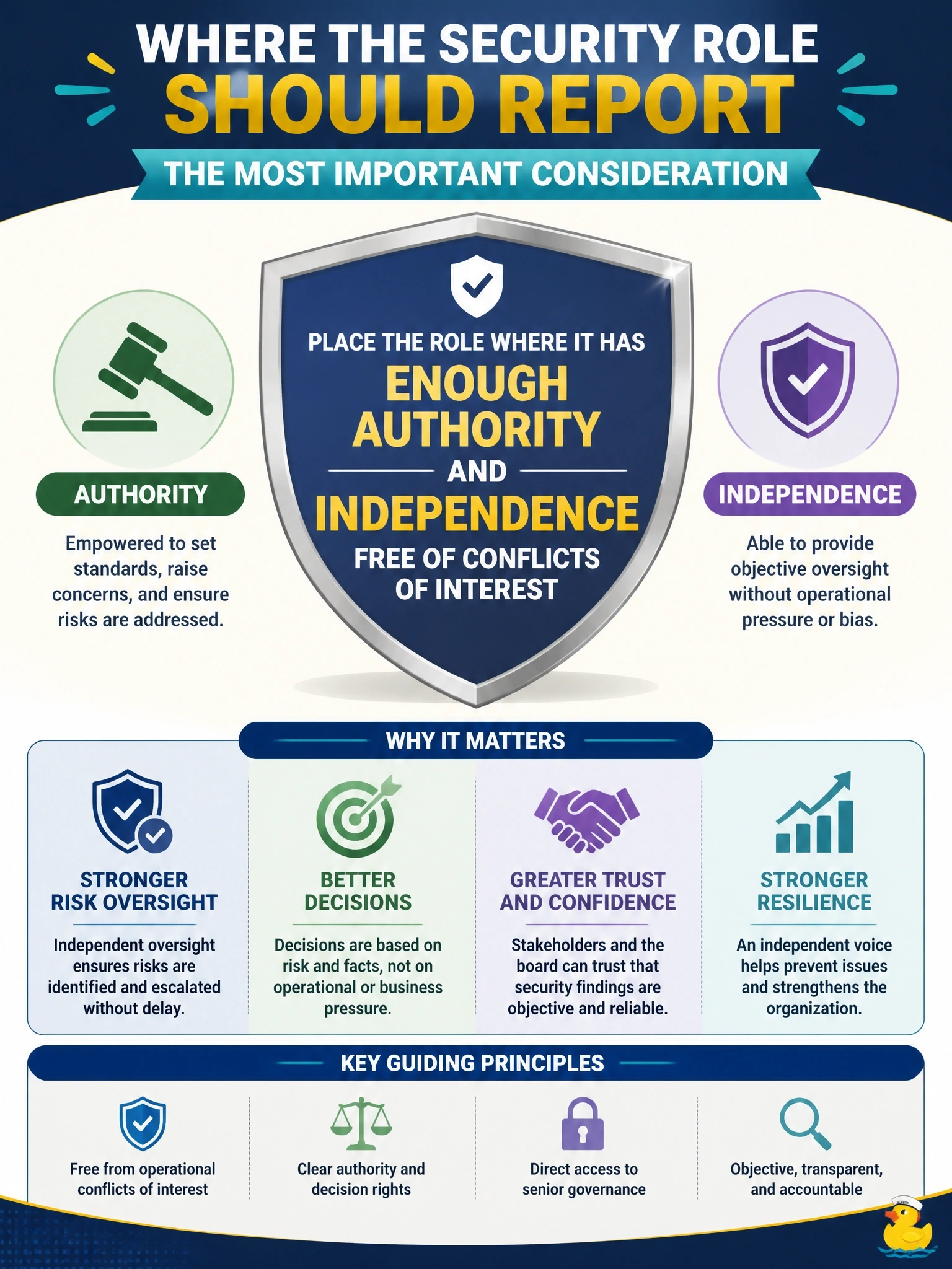To Create an exciting colorful infographic that explains the concepts in the question: Question: The security manager currently reports to the CIO, who also runs IT operations and has repeatedly delayed security findings that would affect operational targets. The board is reviewing where the security role should report. What is the MOST important consideration? Correct Answer: Placing the role where it has enough authority and independence, free of conflicts of interest. Put EVERY visible label in double quotes. No people. No A/B/C/D letters. In one of the four corners put a little "Navy Duck".