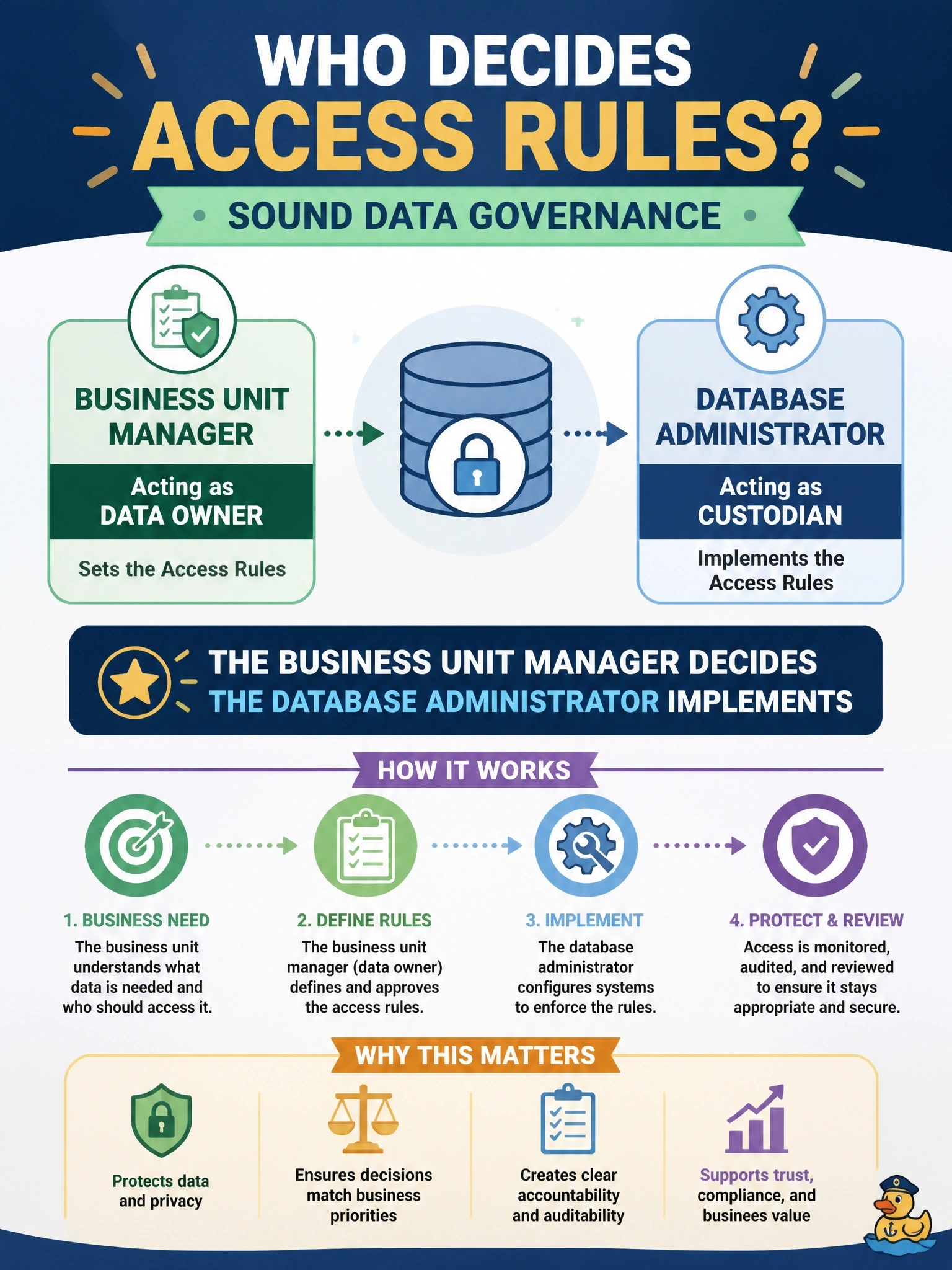 To Create an exciting colorful infographic that explains the concepts in the question: Question: A database administrator and the manager of the business unit that uses a customer data set disagree about who may grant access to it. According to sound governance, who should decide the access rules? Correct Answer: The business unit manager acting as data owner, with the database administrator implementing as custodian. Put EVERY visible label in double quotes. No people. No A/B/C/D letters. In one of the four corners put a little "Navy Duck".