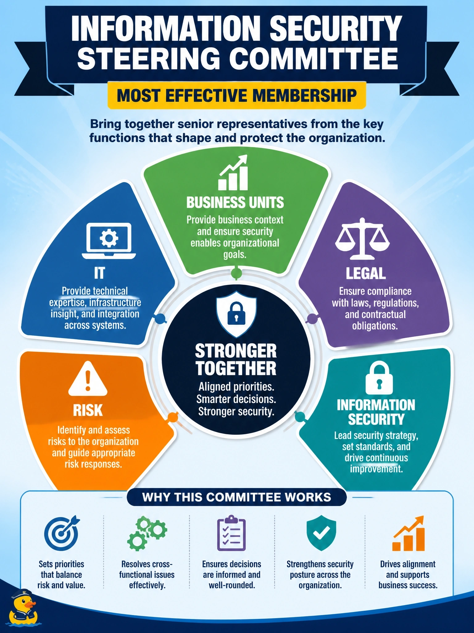 To Create an exciting colorful infographic that explains the concepts in the question: Question: An organization is forming an information security steering committee to set priorities and resolve cross-functional issues. Which membership would make the committee MOST effective? Correct Answer: Senior representatives from the business units, IT, legal, risk and the information security function. Put EVERY visible label in double quotes. No people. No A/B/C/D letters. In one of the four corners put a little "Navy Duck".