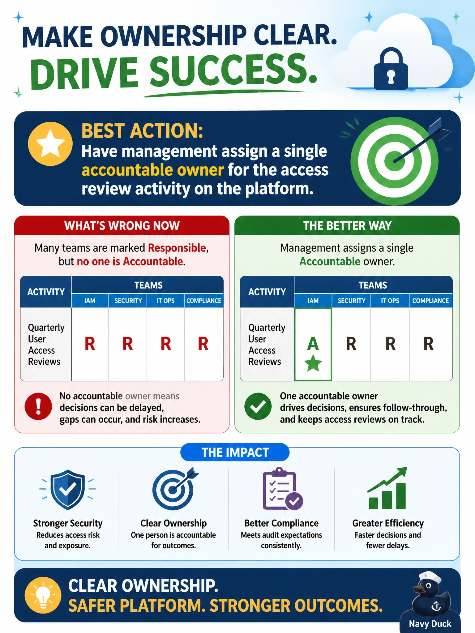 To Create an exciting colorful infographic that explains the concepts in the question: Question: The RACI chart for a new cloud platform lists several teams as responsible for quarterly user access reviews, but no one is marked as accountable. What is the BEST action? Correct Answer: Have management assign a single accountable owner for the access review activity on the platform. Put EVERY visible label in double quotes. No people. No A/B/C/D letters. In one of the four corners put a little "Navy Duck".