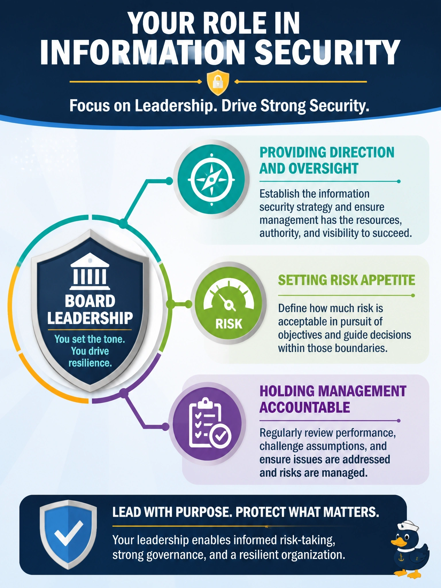 To Create an exciting colorful infographic that explains the concepts in the question: Question: Newly appointed board members ask the security manager what their role in information security should be. Which description is MOST appropriate? Correct Answer: Providing direction and oversight, setting risk appetite and holding management accountable. Put EVERY visible label in double quotes. No people. No A/B/C/D letters. In one of the four corners put a little "Navy Duck".