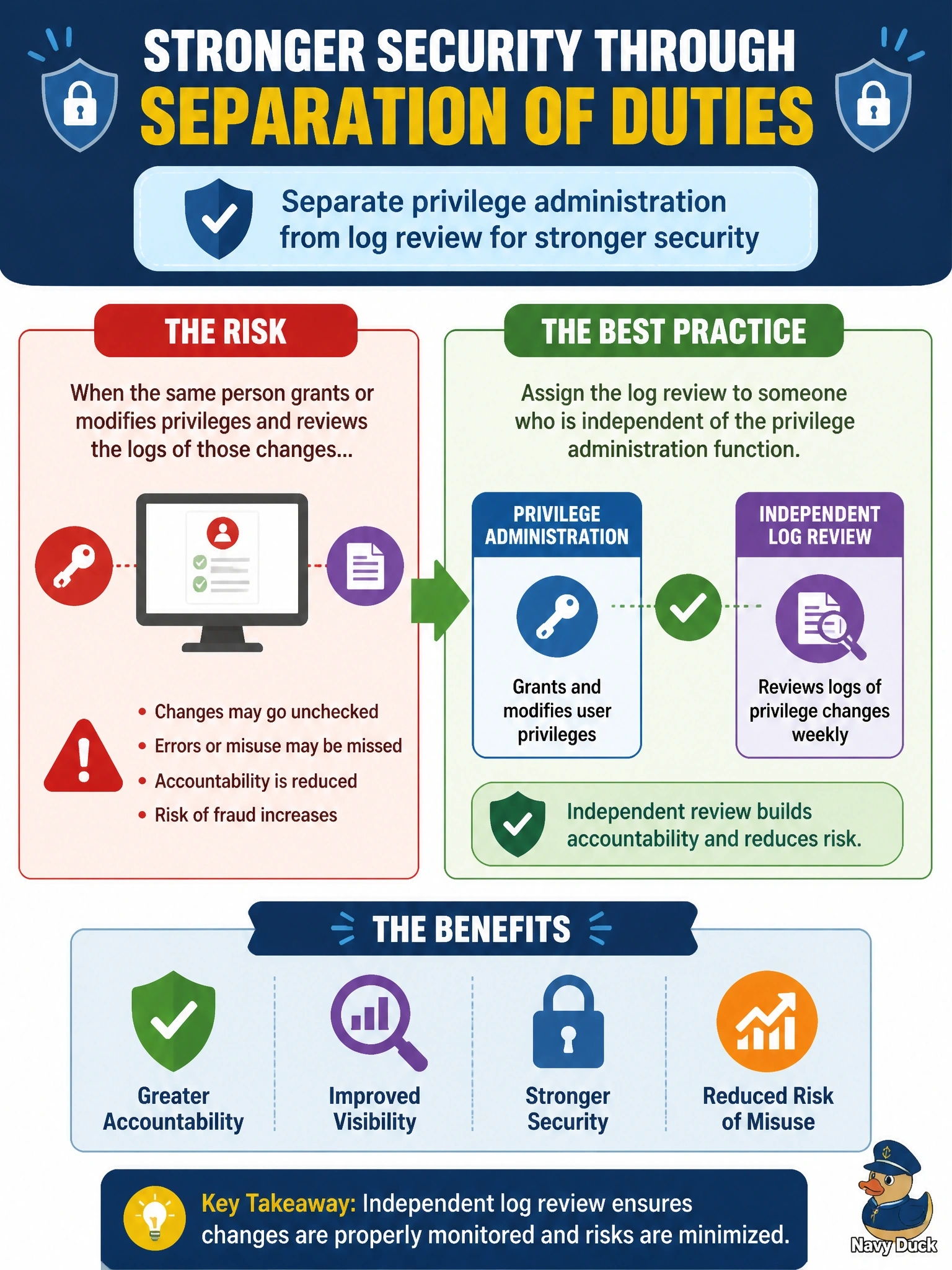 To Create an exciting colorful infographic that explains the concepts in the question: Question: A security administrator who grants and modifies user privileges is also the person who reviews the logs of privilege changes each week. What is the BEST corrective action? Correct Answer: Assign the log review to someone who is independent of the privilege administration function. Put EVERY visible label in double quotes. No people. No A/B/C/D letters. In one of the four corners put a little "Navy Duck".