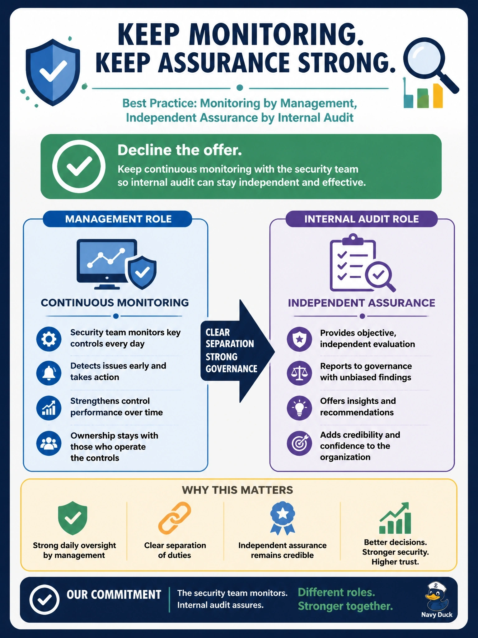 To Create an exciting colorful infographic that explains the concepts in the question: Question: Internal audit offers to take over the security team's continuous monitoring of key controls, arguing that its independence would make the results more reliable. How should the security manager respond? Correct Answer: Decline, keeping monitoring with management so that audit's independent assurance role stays intact. Put EVERY visible label in double quotes. No people. No A/B/C/D letters. In one of the four corners put a little "Navy Duck".