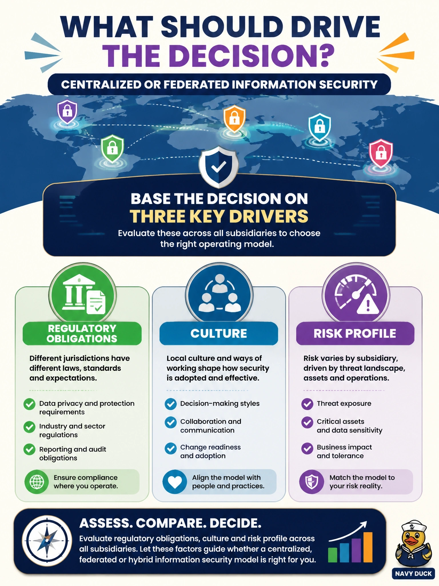 To Create an exciting colorful infographic that explains the concepts in the question: Question: A global group with subsidiaries regulated in several different jurisdictions is deciding whether its information security function should be centralized or federated. What should drive the decision? Correct Answer: The group's regulatory obligations, culture and risk profile across its various subsidiaries. Put EVERY visible label in double quotes. No people. No A/B/C/D letters. In one of the four corners put a little "Navy Duck".