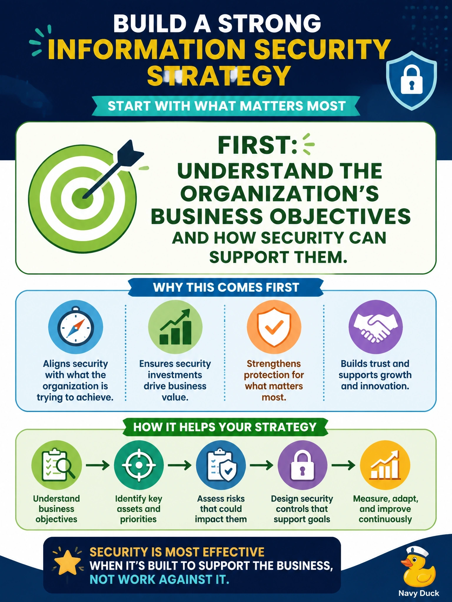 To Create an exciting colorful infographic that explains the concepts in the question: Question: A security manager has been asked to develop a new information security strategy for the organization. What should the security manager do FIRST? Correct Answer: Understand the organization's business objectives and how security can support them. Put EVERY visible label in double quotes. No people. No A/B/C/D letters. In one of the four corners put a little "Navy Duck".