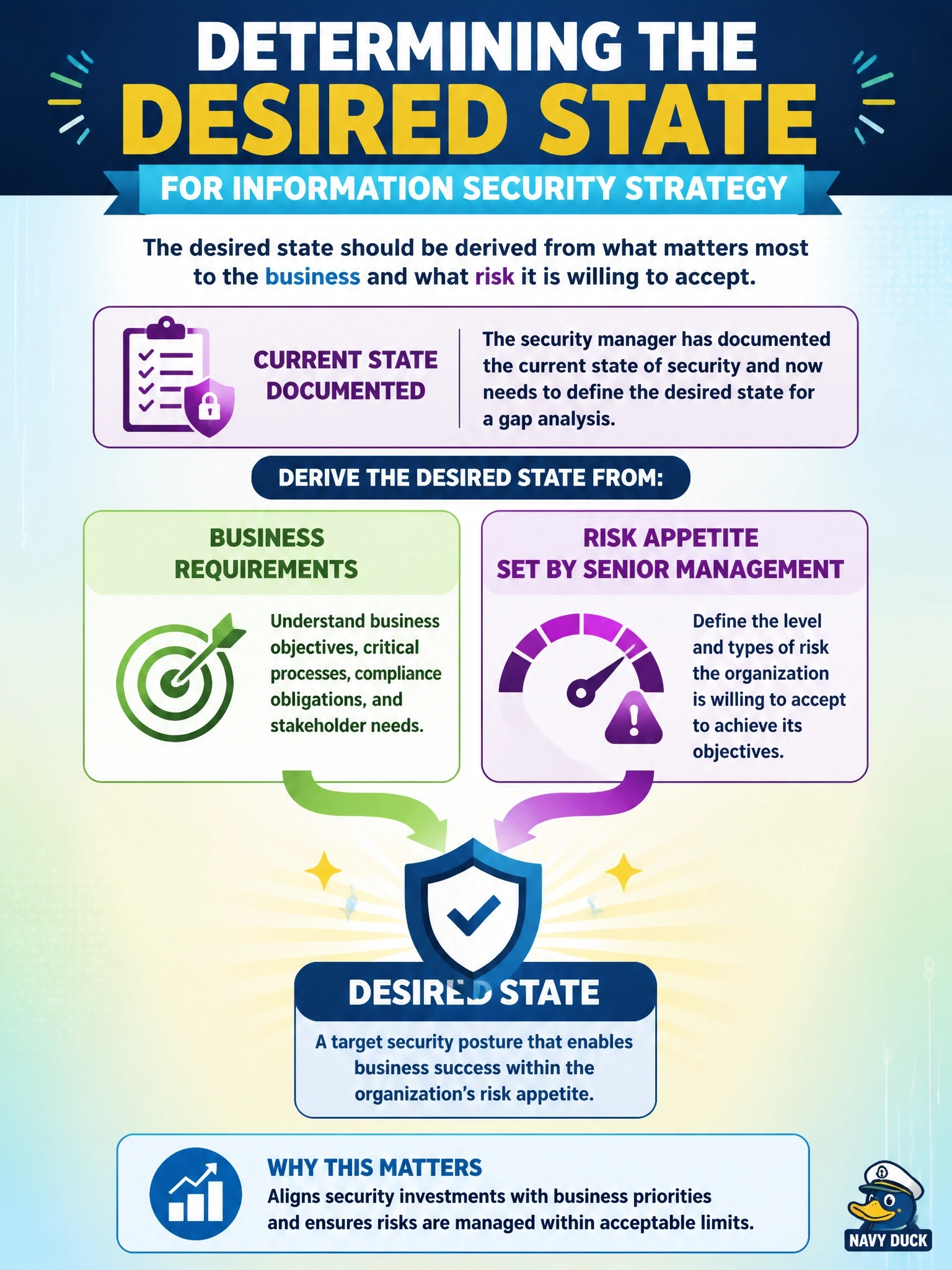 To Create an exciting colorful infographic that explains the concepts in the question: Question: While developing the information security strategy, the security manager has documented the current state of security and now needs to define the desired state for a gap analysis. How should the desired state be determined? Correct Answer: By deriving it from business requirements and the risk appetite set by senior management. Put EVERY visible label in double quotes. No people. No A/B/C/D letters. In one of the four corners put a little "Navy Duck".