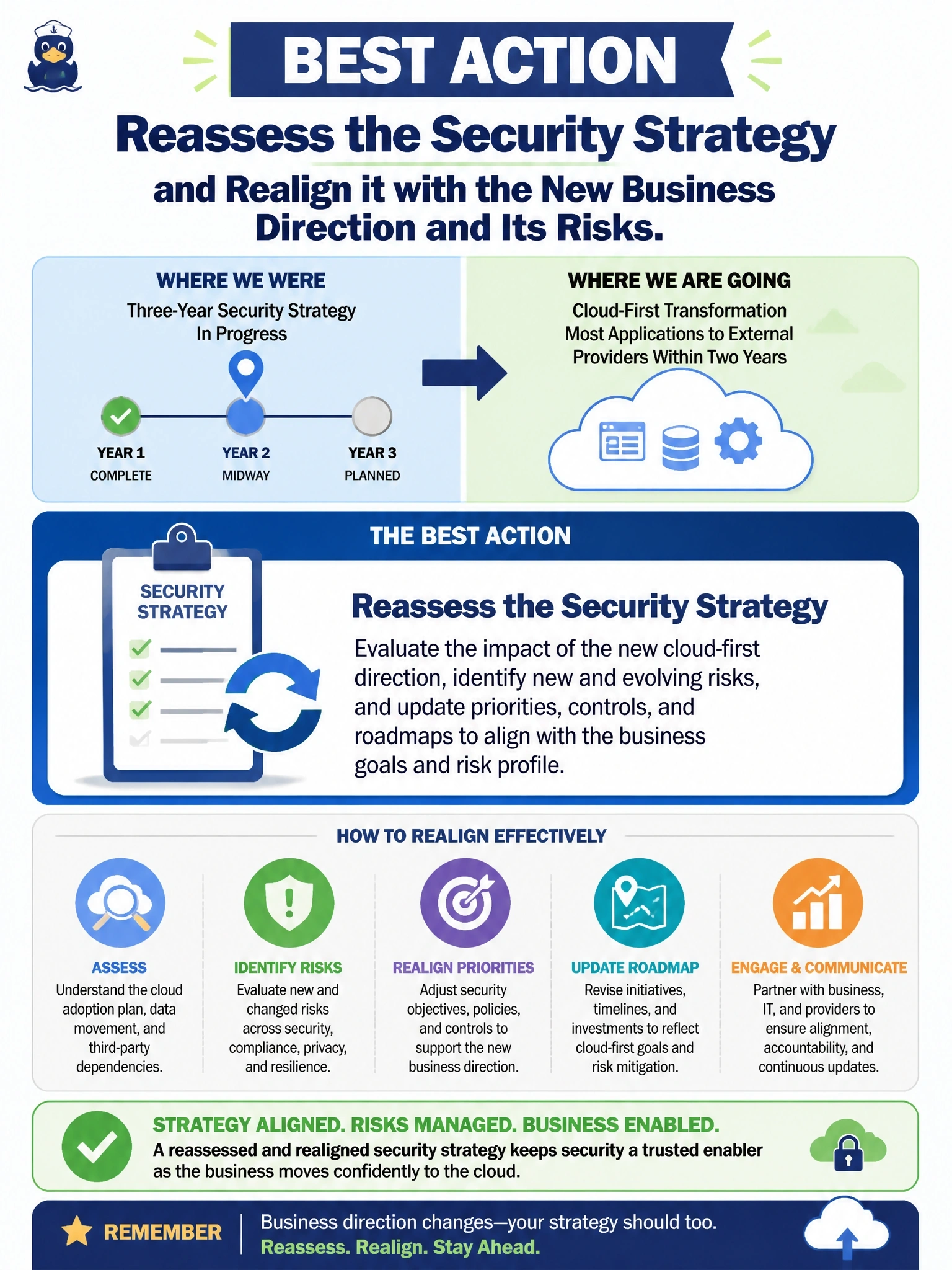 To Create an exciting colorful infographic that explains the concepts in the question: Question: Midway through a three-year security strategy, the company announces a cloud-first transformation that will move most business applications to external providers within two years. What is the BEST action for the security manager? Correct Answer: Reassess the security strategy and realign it with the new business direction and its risks. Put EVERY visible label in double quotes. No people. No A/B/C/D letters. In one of the four corners put a little "Navy Duck".