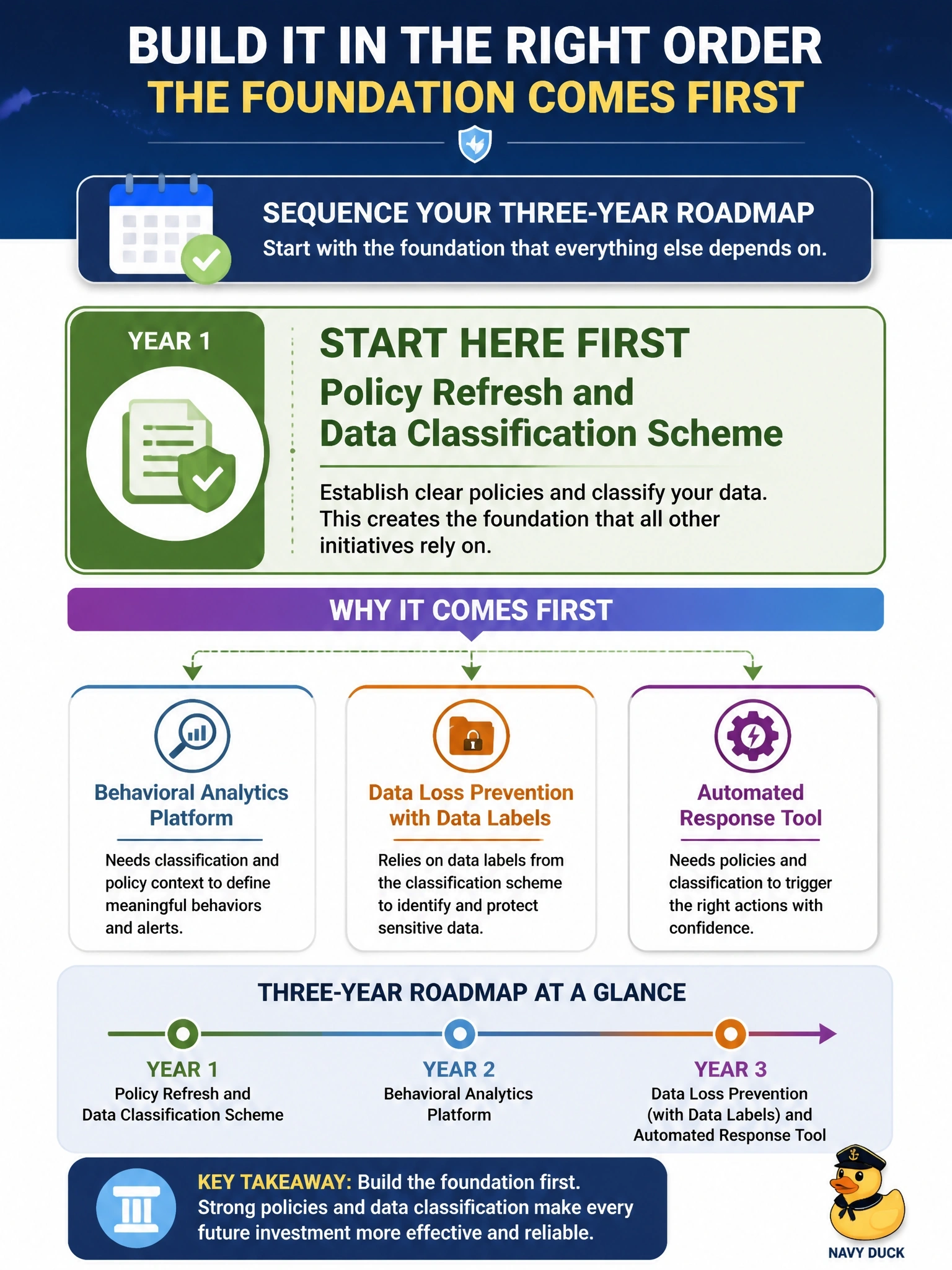 To Create an exciting colorful infographic that explains the concepts in the question: Question: A risk assessment is complete, and the security manager must sequence a three-year roadmap. Proposed initiatives are a behavioral analytics platform, data loss prevention that relies on data labels, a policy refresh with a data classification scheme, and an automated response tool. Which initiative should be scheduled FIRST? Correct Answer: The policy refresh and data classification scheme, since the later initiatives depend on them. Put EVERY visible label in double quotes. No people. No A/B/C/D letters. In one of the four corners put a little "Navy Duck".