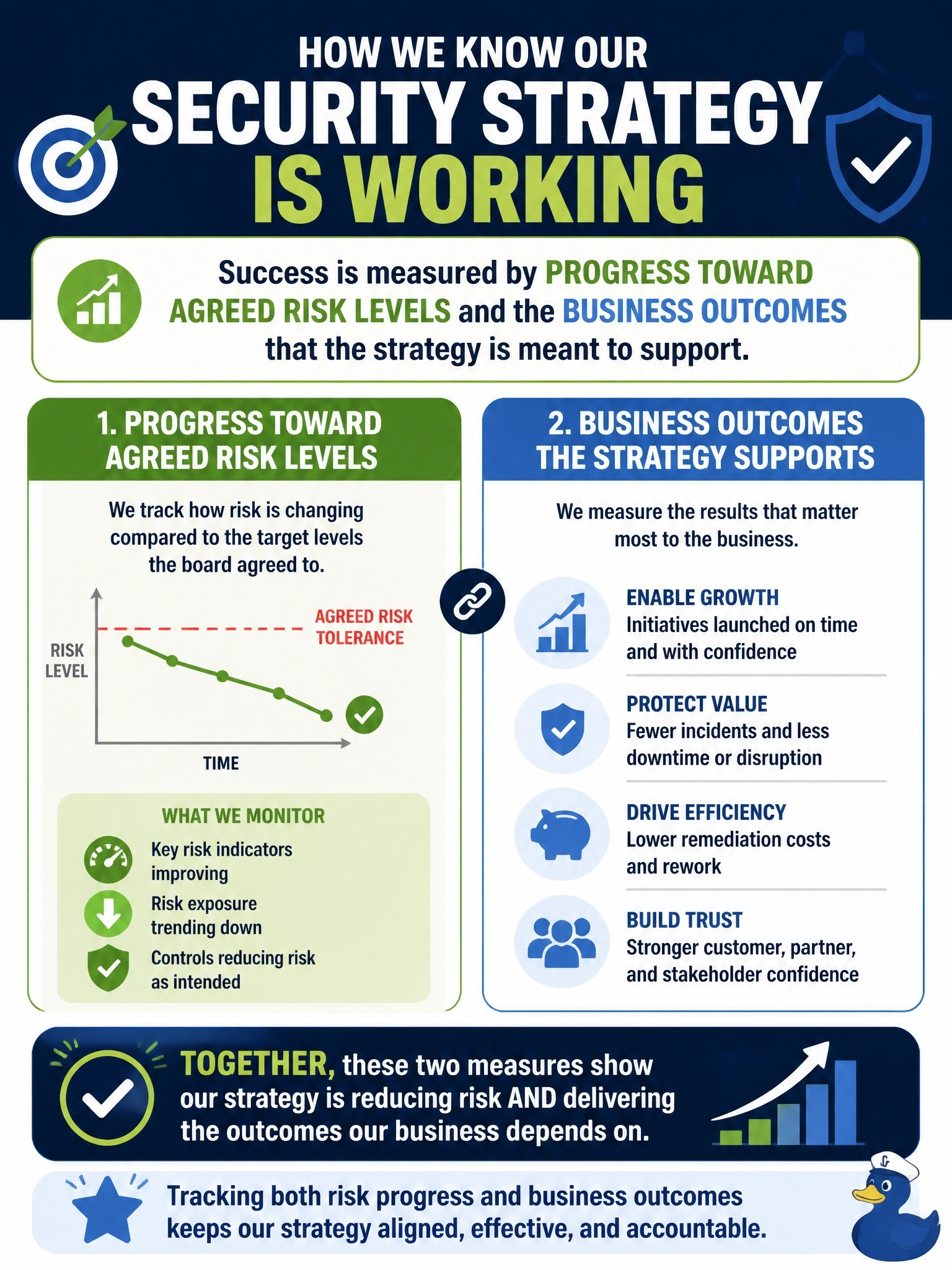 To Create an exciting colorful infographic that explains the concepts in the question: Question: After approving a new information security strategy, board members ask how they will know whether it is working. Which measure would BEST answer their question? Correct Answer: Progress toward agreed risk levels and the business outcomes that the strategy is meant to support. Put EVERY visible label in double quotes. No people. No A/B/C/D letters. In one of the four corners put a little "Navy Duck".