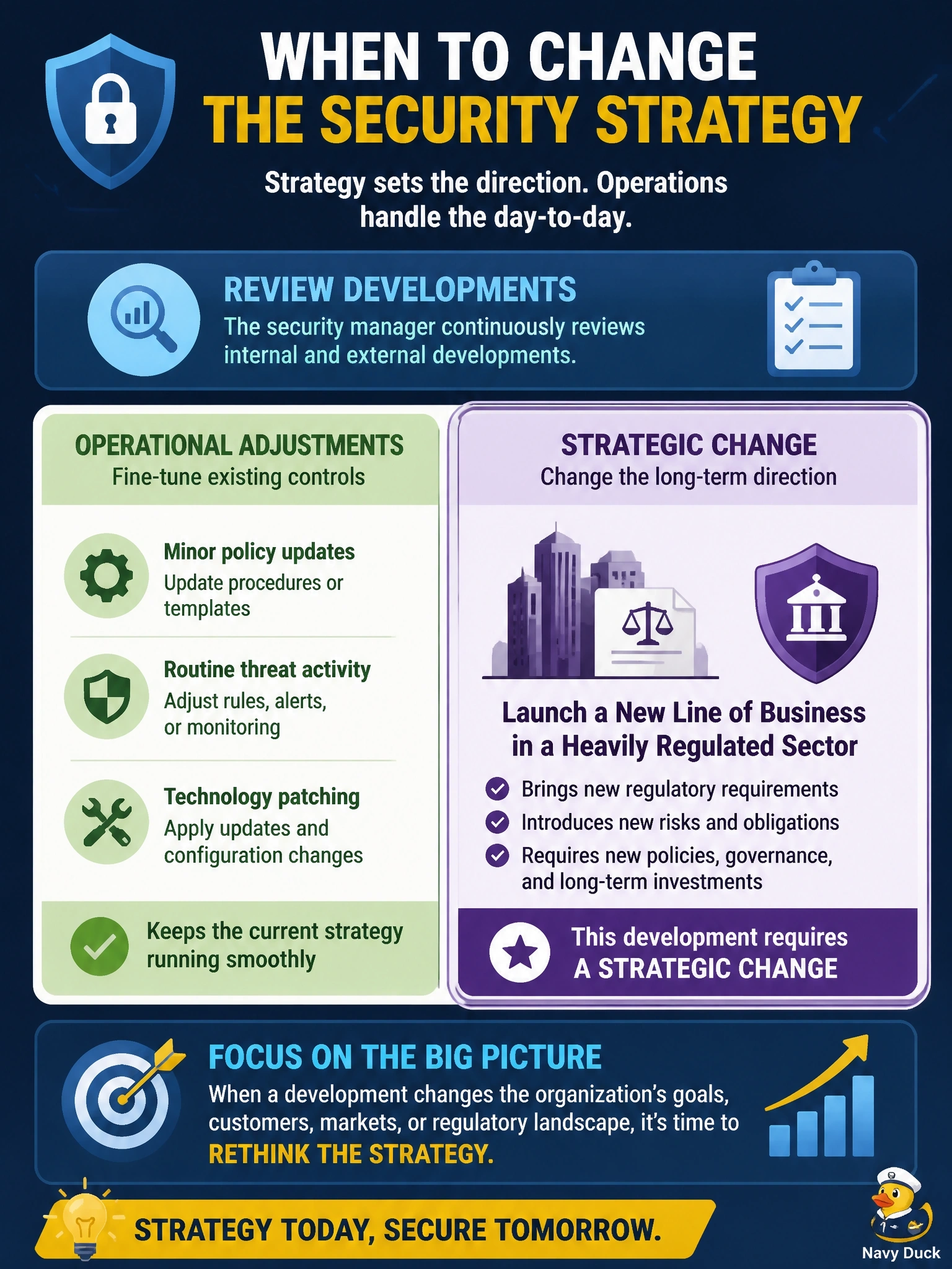 To Create an exciting colorful infographic that explains the concepts in the question: Question: The security manager reviews recent internal and external developments to decide whether the information security strategy needs revision. Which development is MOST likely to require a strategic change rather than an operational adjustment? Correct Answer: The organization's decision to launch a new line of business in a heavily regulated sector. Put EVERY visible label in double quotes. No people. No A/B/C/D letters. In one of the four corners put a little "Navy Duck".