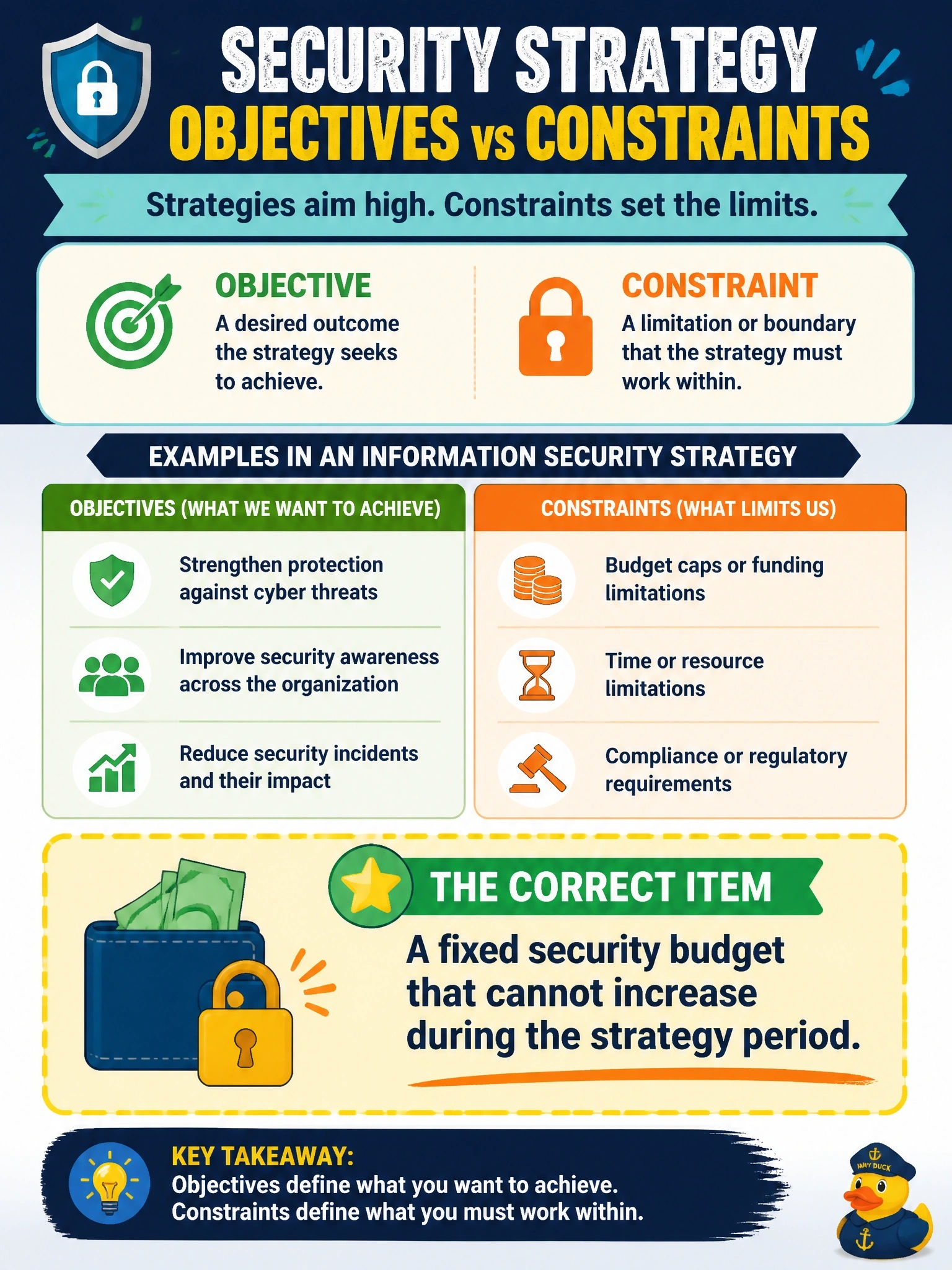 To Create an exciting colorful infographic that explains the concepts in the question: Question: A draft information security strategy lists several items in a single table. Which item is a constraint on the strategy rather than an objective of it? Correct Answer: A fixed security budget that cannot increase during the strategy period. Put EVERY visible label in double quotes. No people. No A/B/C/D letters. In one of the four corners put a little "Navy Duck".