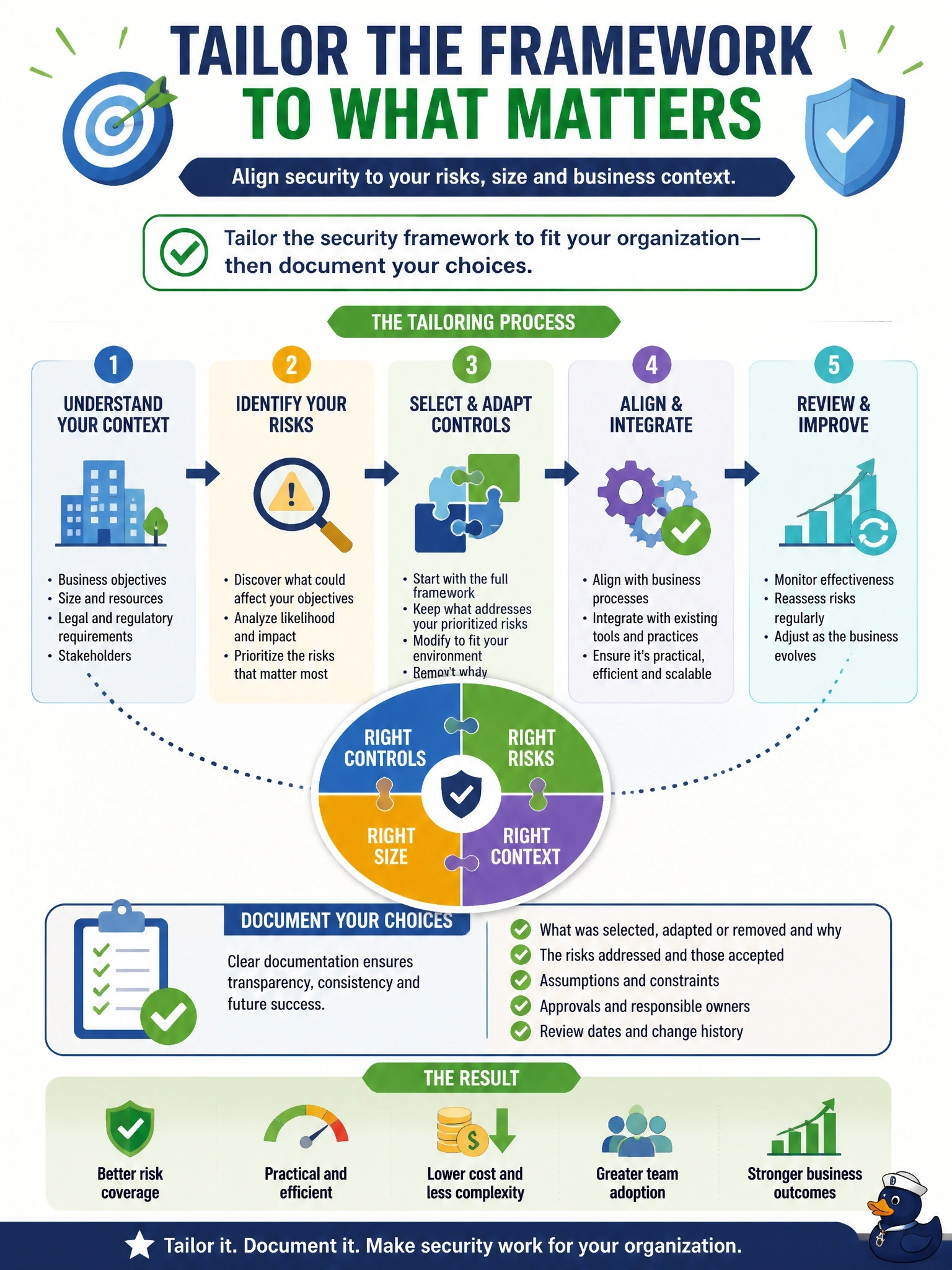 To Create an exciting colorful infographic that explains the concepts in the question: Question: An organization adopted a well-known security governance framework exactly as published. A year later, teams are overwhelmed by requirements that do not fit the business, and many controls address risks the organization does not face. What should the security manager do? Correct Answer: Tailor the framework to the organization's risks, size and business context, documenting the choices. Put EVERY visible label in double quotes. No people. No A/B/C/D letters. In one of the four corners put a little "Navy Duck".