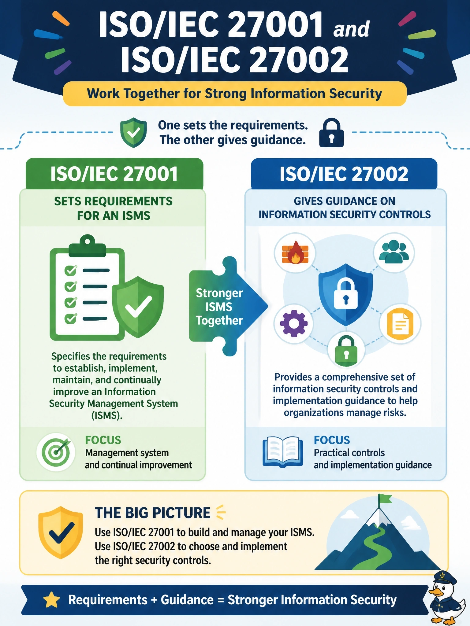To Create an exciting colorful infographic that explains the concepts in the question: Question: A project team is preparing for ISO/IEC 27001 certification and keeps confusing it with ISO/IEC 27002. Which statement correctly describes the relationship between the two standards? Correct Answer: ISO/IEC 27001 sets requirements for an ISMS, and ISO/IEC 27002 gives guidance on information security controls. Put EVERY visible label in double quotes. No people. No A/B/C/D letters. In one of the four corners put a little "Navy Duck".